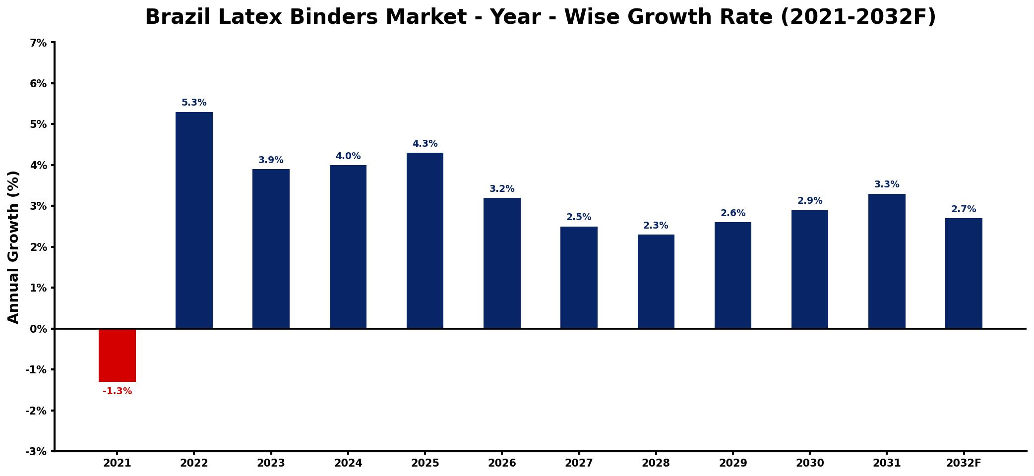 Brazil Latex Binders Market Year-wise Growth Rate and Key Drivers