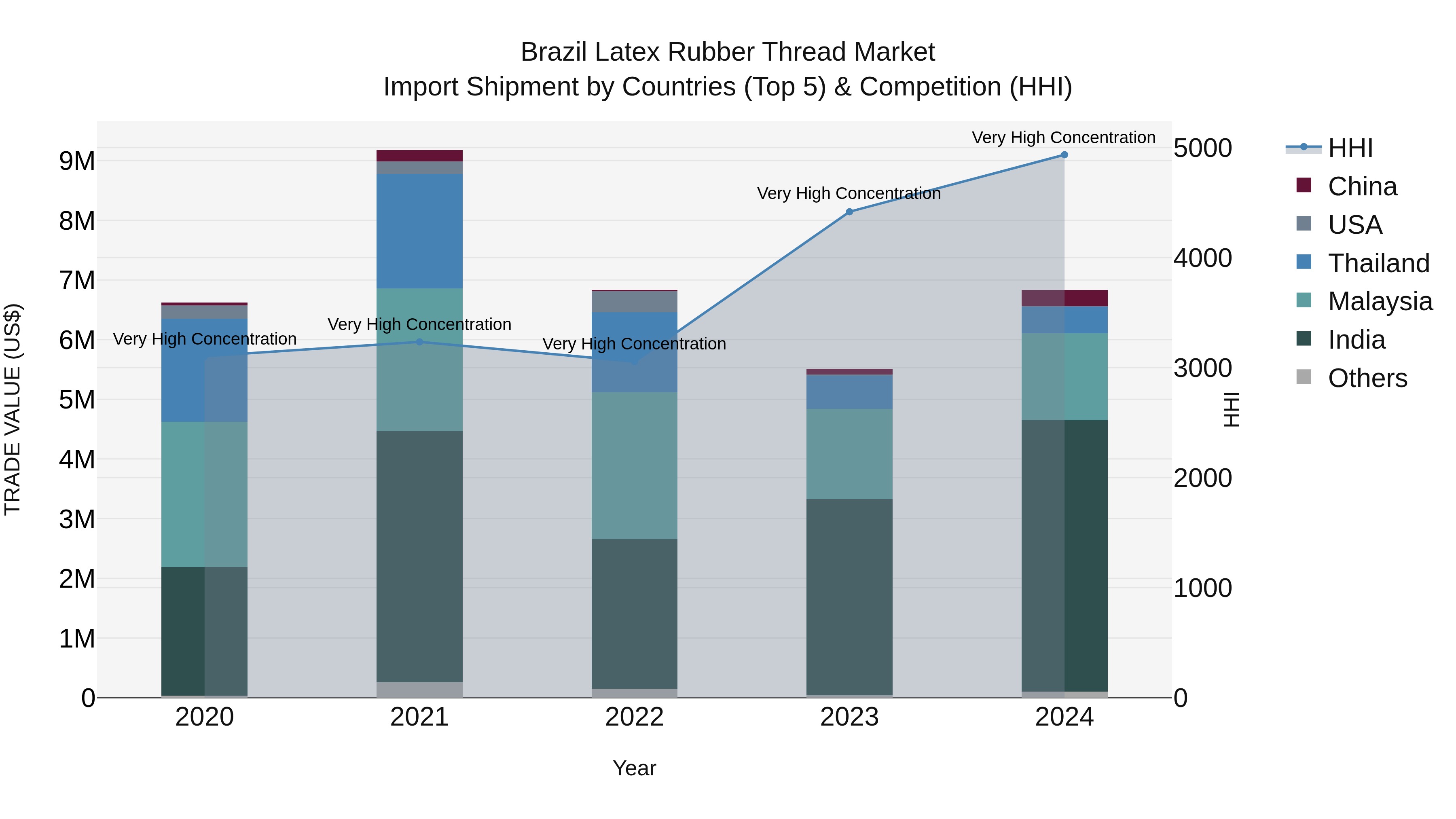 Brazil Latex Rubber Thread Market Top 5 Importing Countries and Market Competition (HHI) Analysis