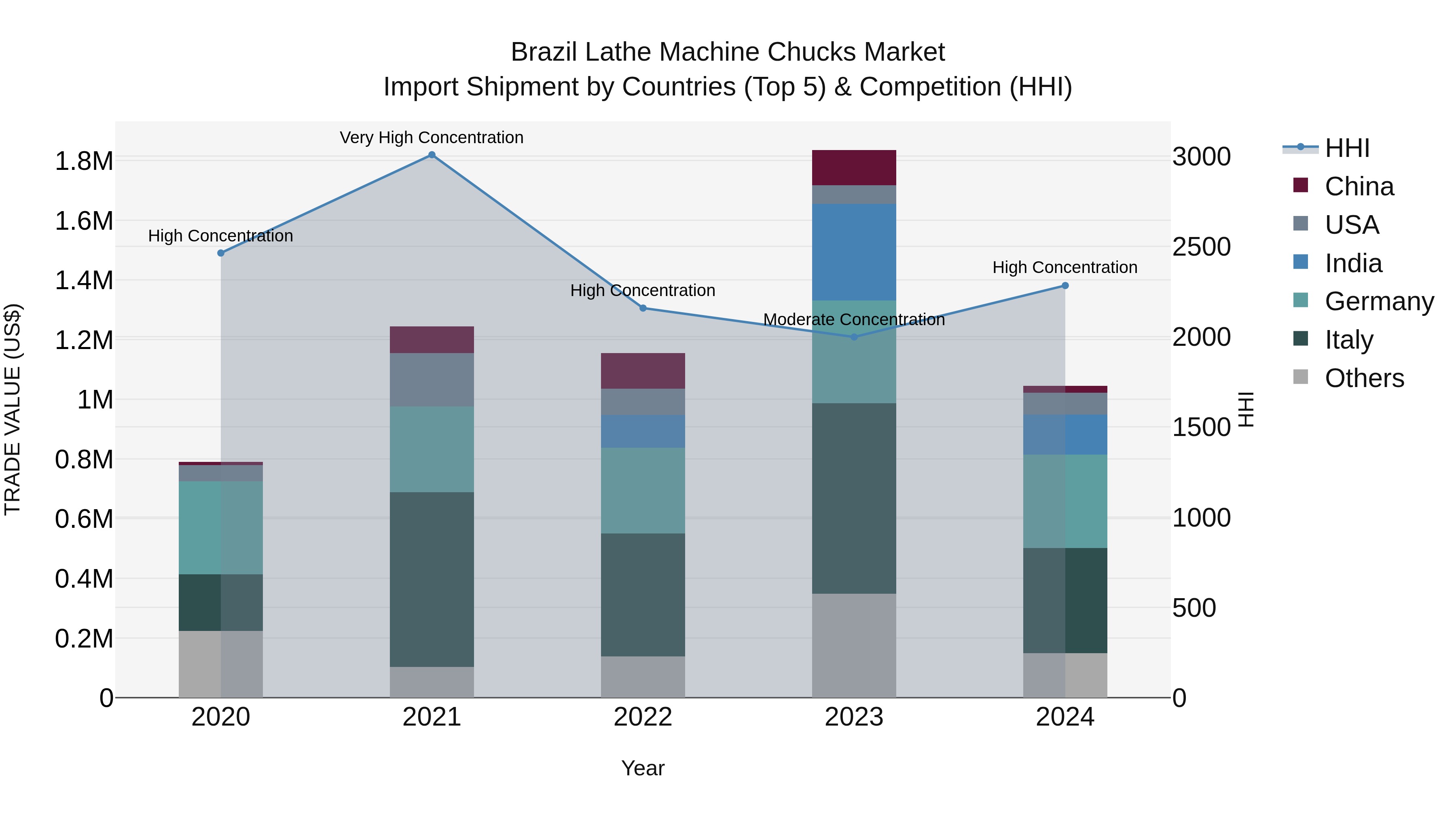Brazil Lathe Machine Chucks Market Top 5 Importing Countries and Market Competition (HHI) Analysis