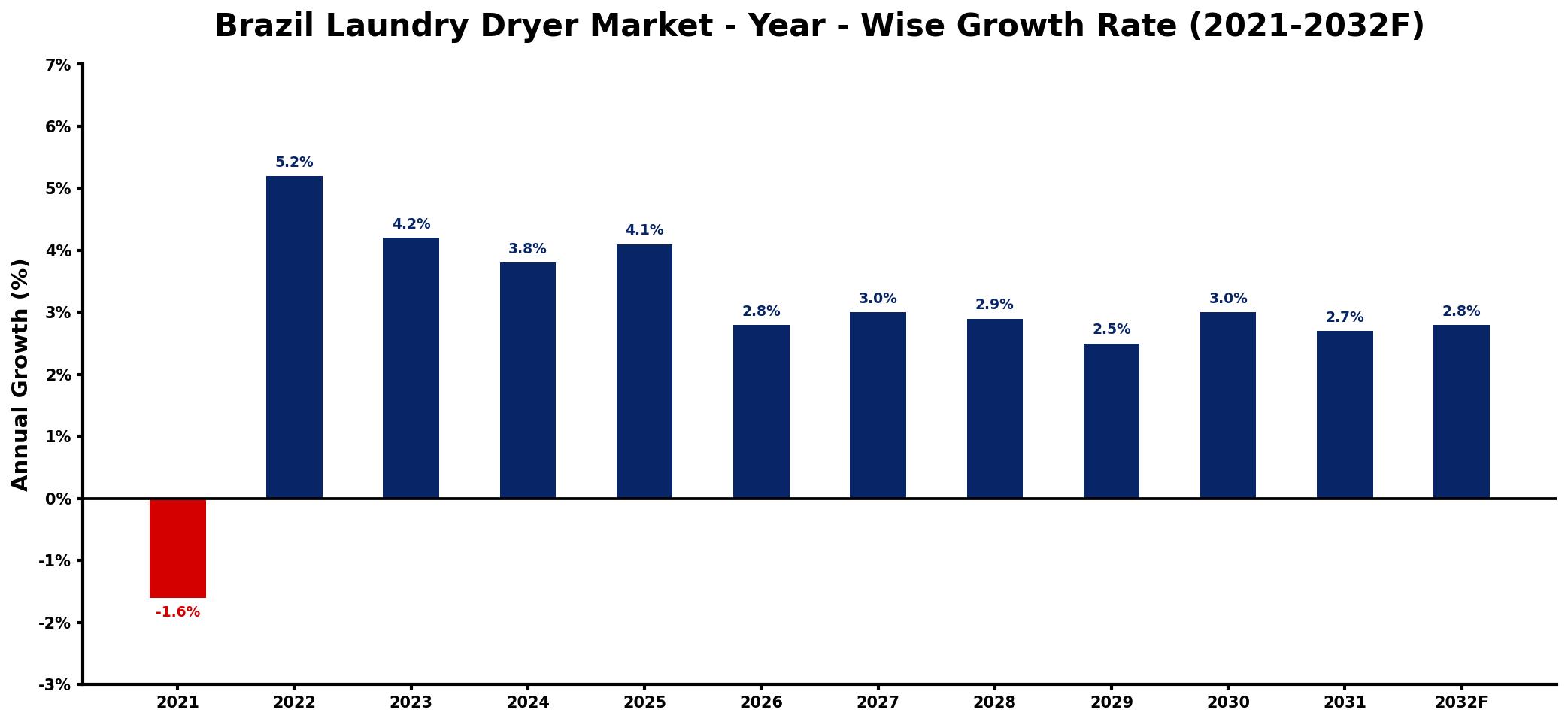 Brazil Laundry Dryer Market Year-wise Growth Rate and Key Drivers