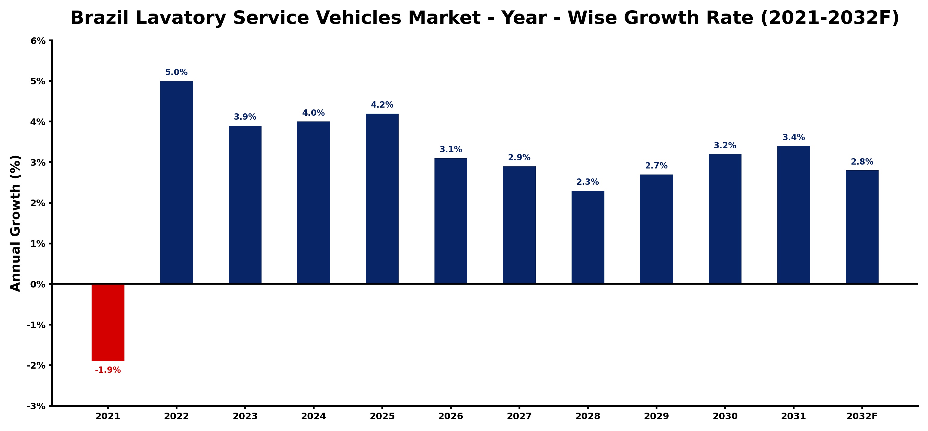 Brazil Lavatory Service Vehicles Market Year-wise Growth Rate and Key Drivers