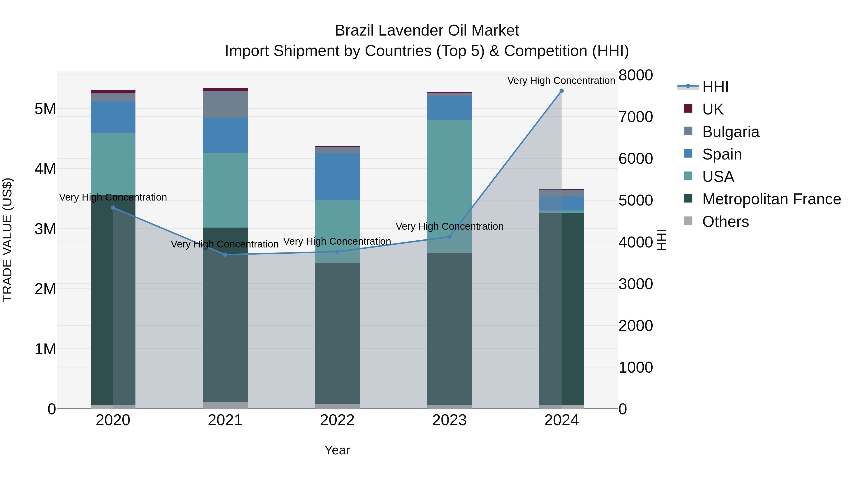 Brazil Lavender Oil Market Top 5 Importing Countries and Market Competition (HHI) Analysis