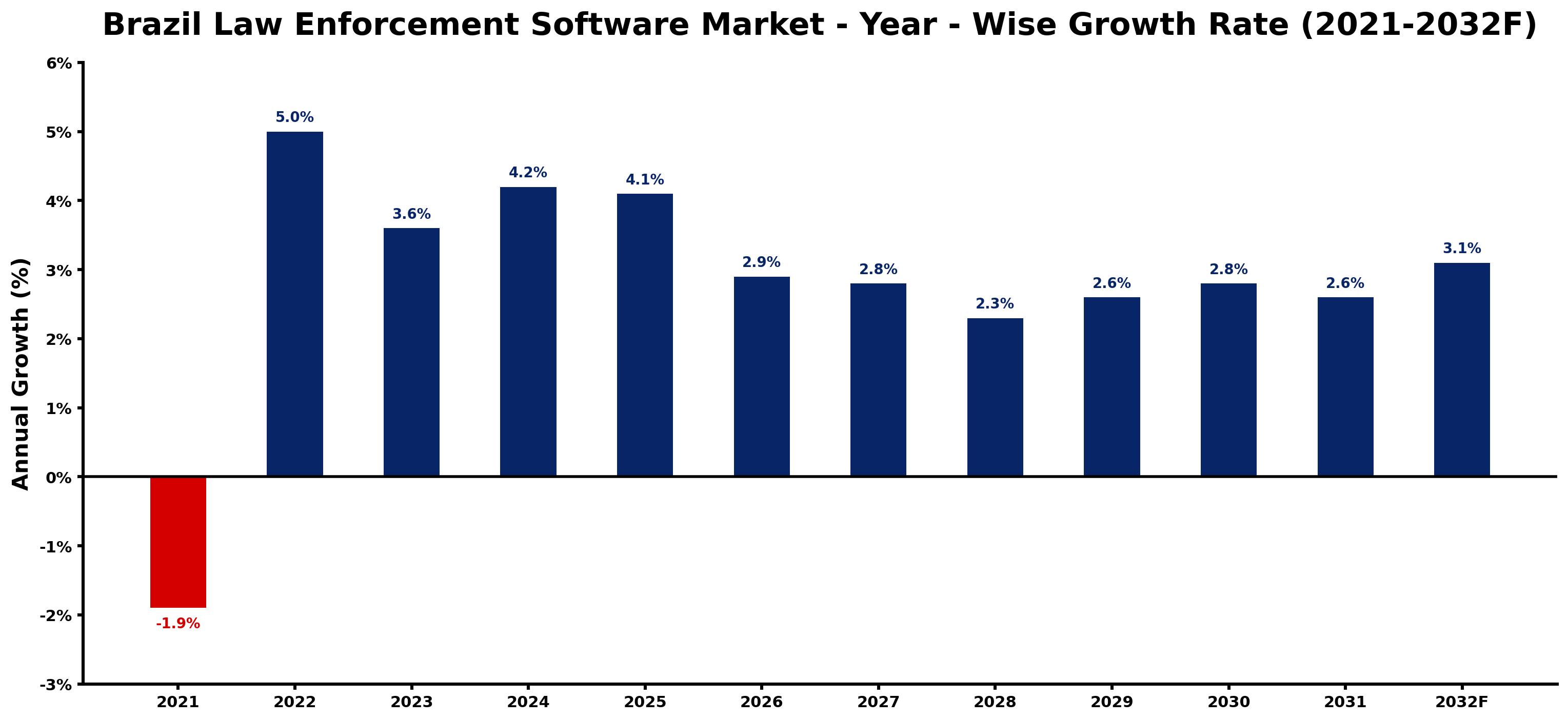 Brazil Law Enforcement Software Market Year-wise Growth Rate and Key Drivers
