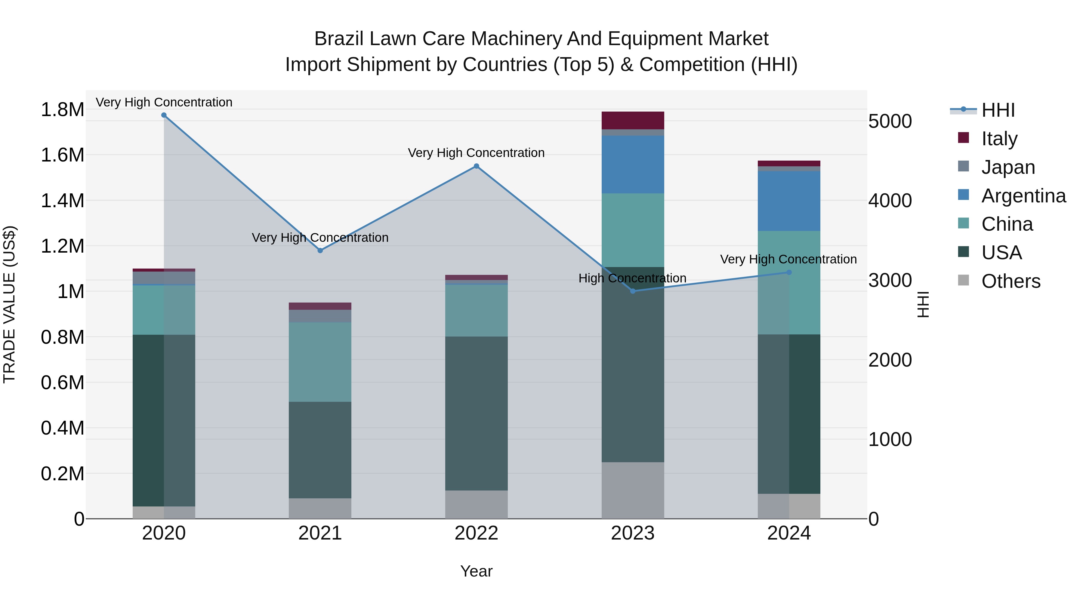 Brazil Lawn Care Machinery and Equipment Market Top 5 Importing Countries and Market Competition (HHI) Analysis