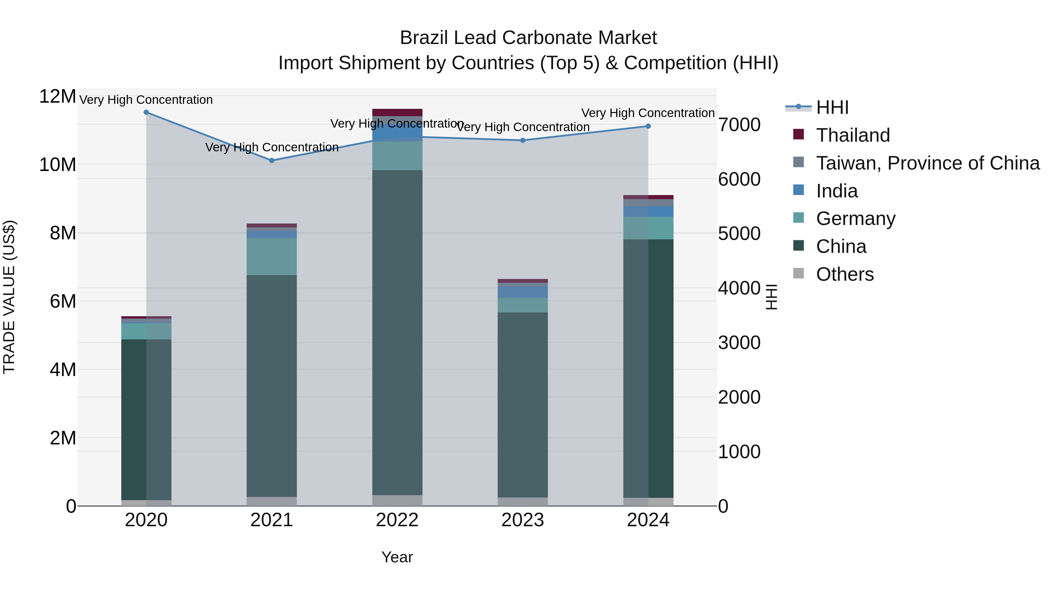 Brazil Lead Carbonate Market Top 5 Importing Countries and Market Competition (HHI) Analysis