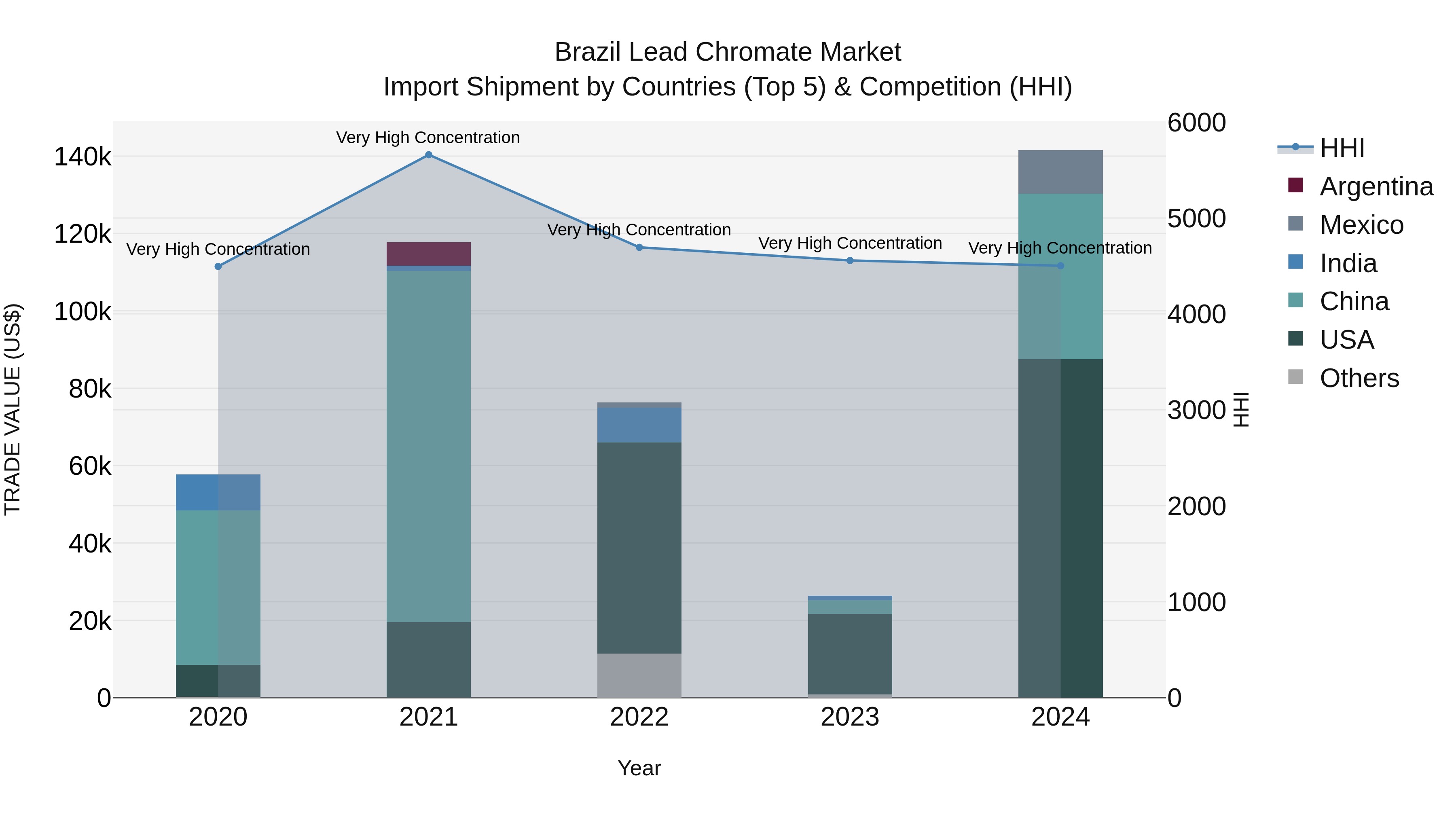 Brazil Lead Chromate Market Top 5 Importing Countries and Market Competition (HHI) Analysis
