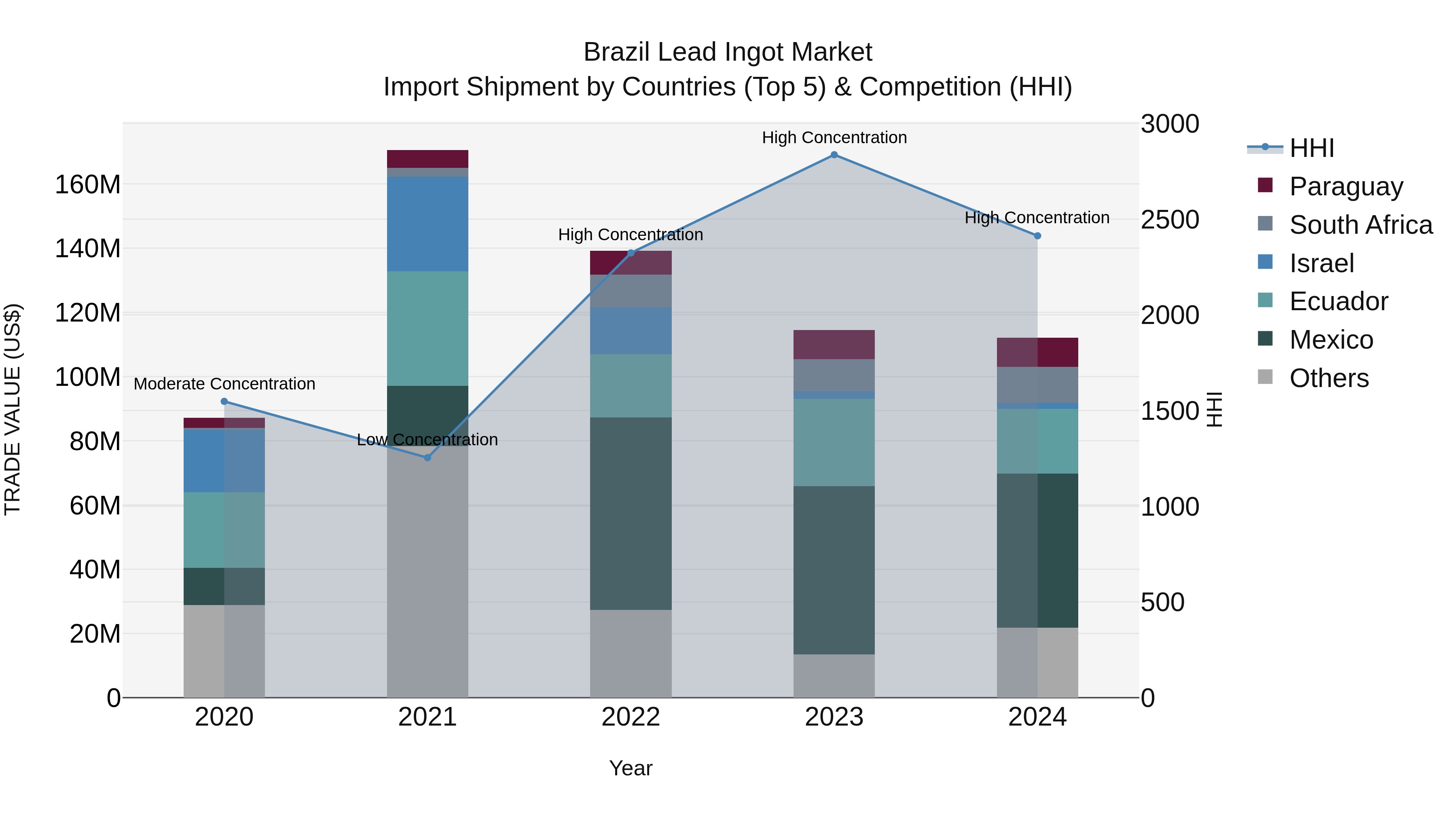 Brazil Lead Ingot Market Top 5 Importing Countries and Market Competition (HHI) Analysis