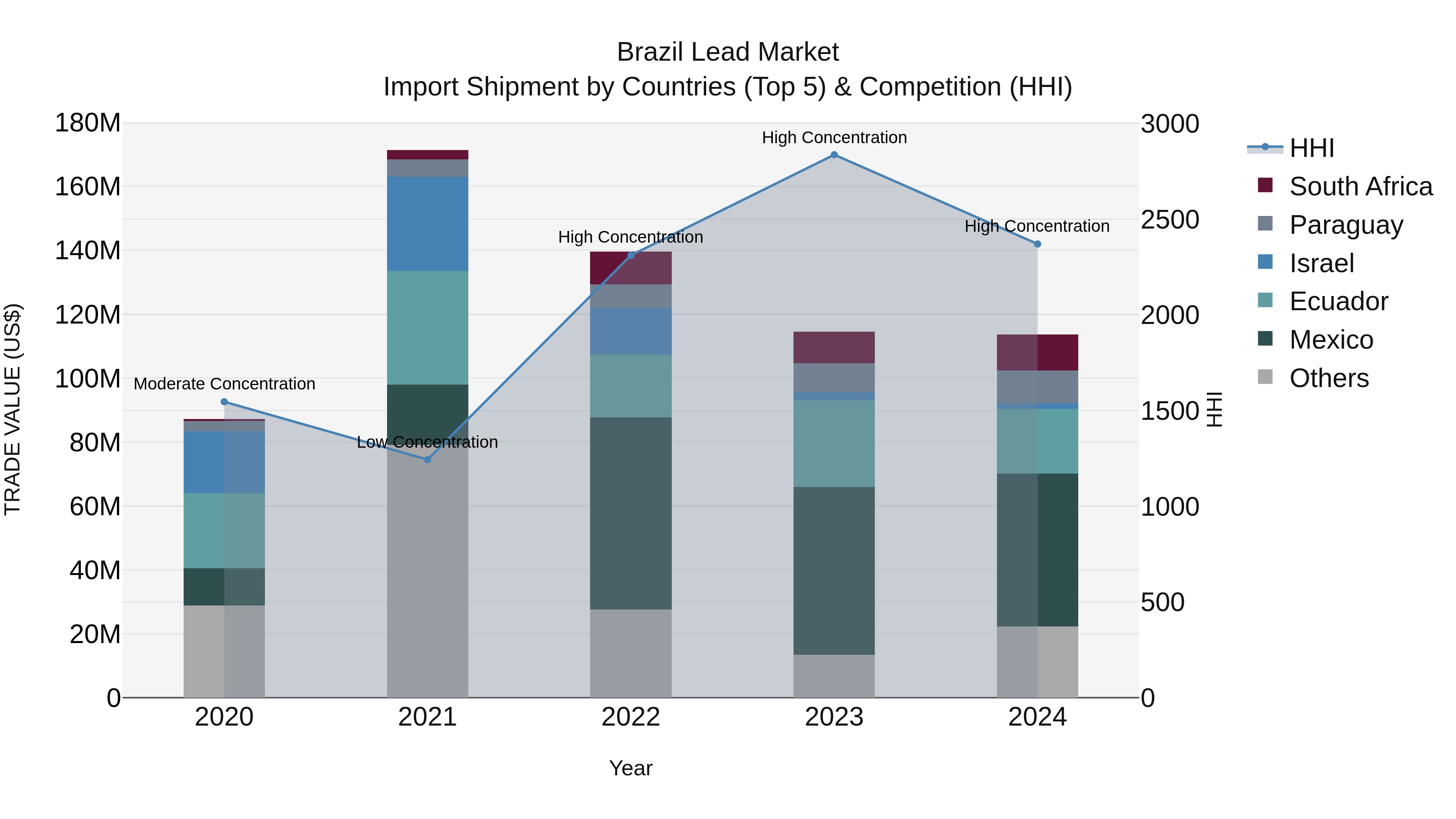 Brazil Lead Market Top 5 Importing Countries and Market Competition (HHI) Analysis