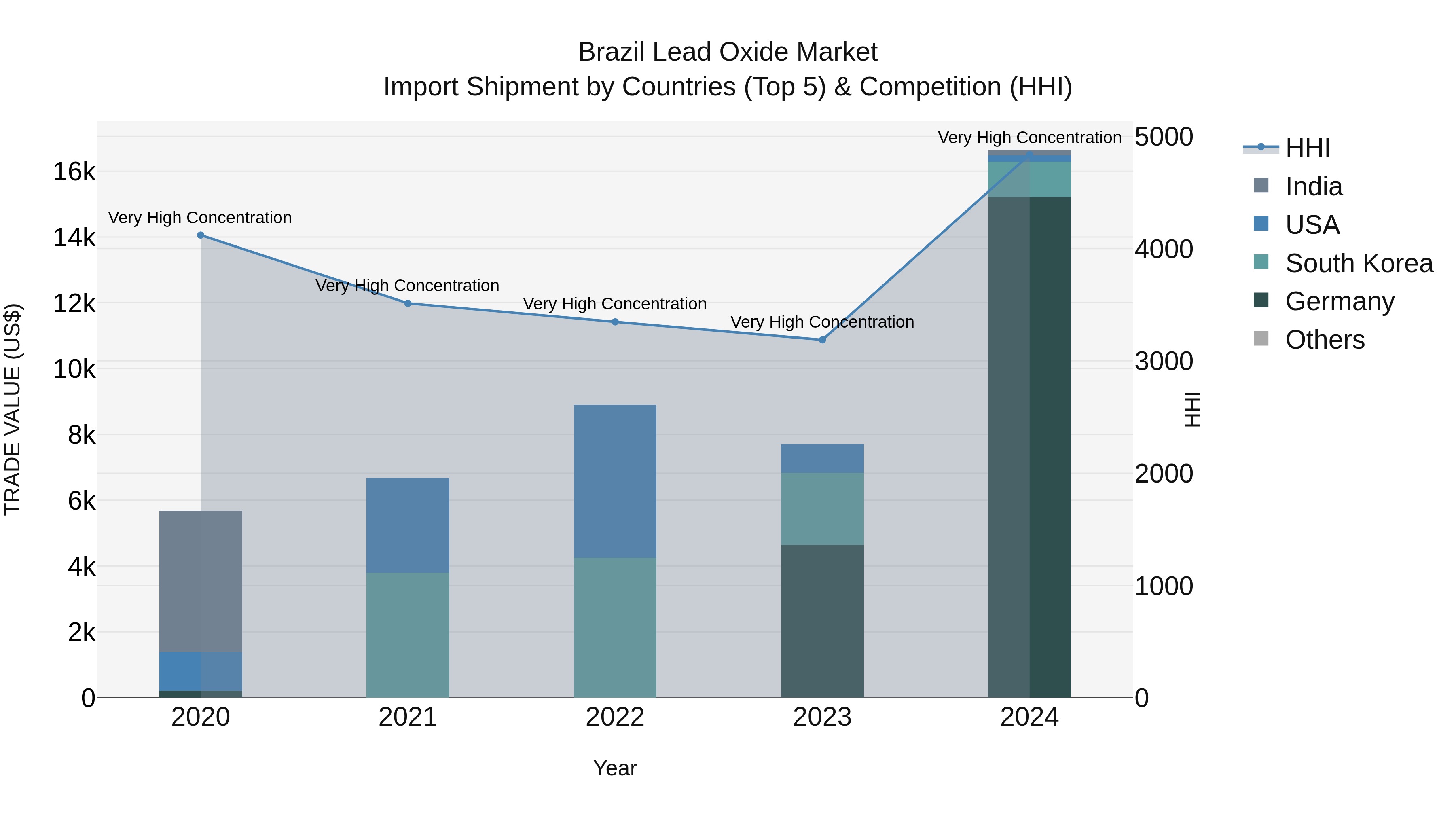 Brazil Lead Oxide Market Top 5 Importing Countries and Market Competition (HHI) Analysis