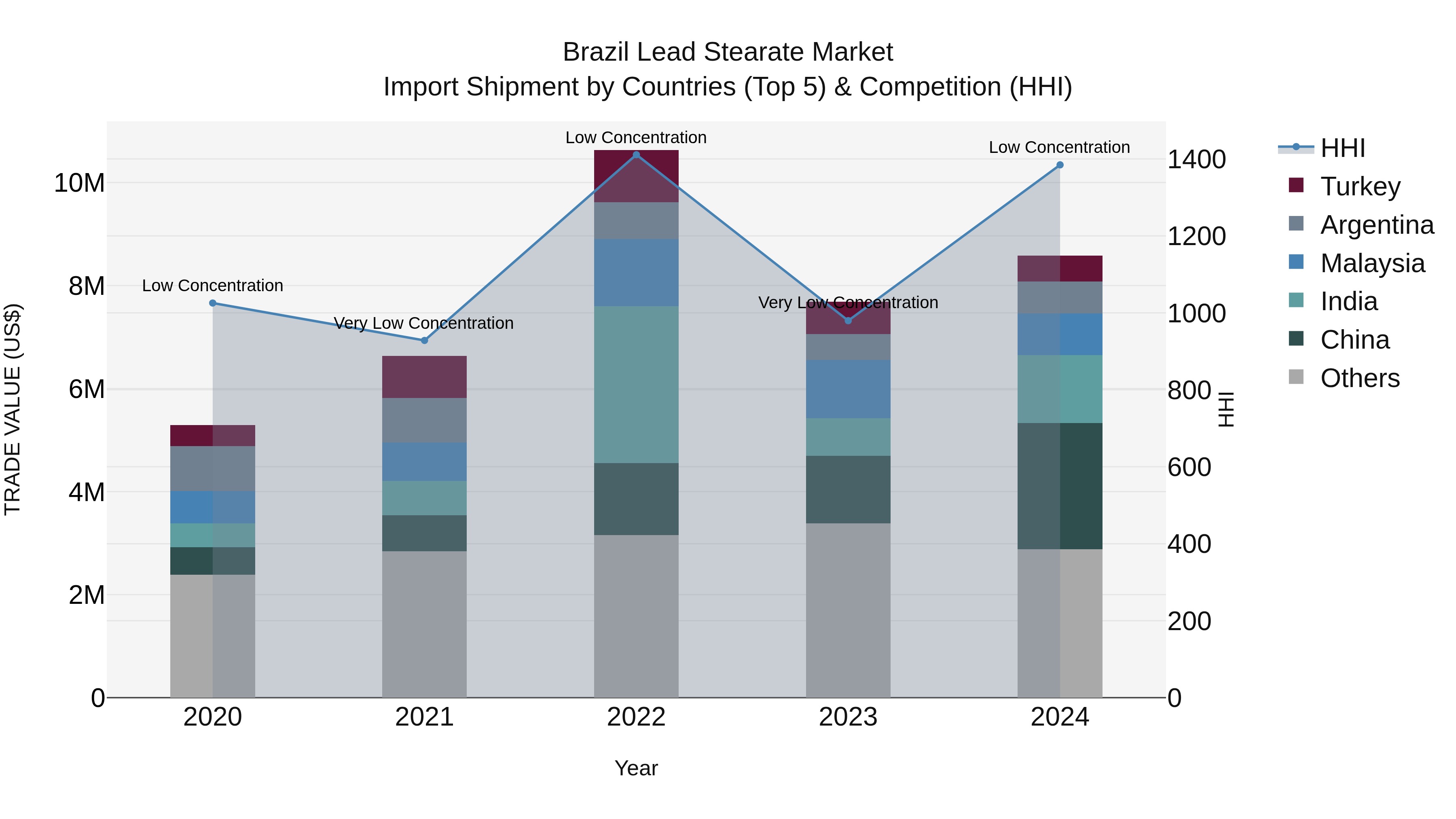Brazil Lead Stearate Market Top 5 Importing Countries and Market Competition (HHI) Analysis