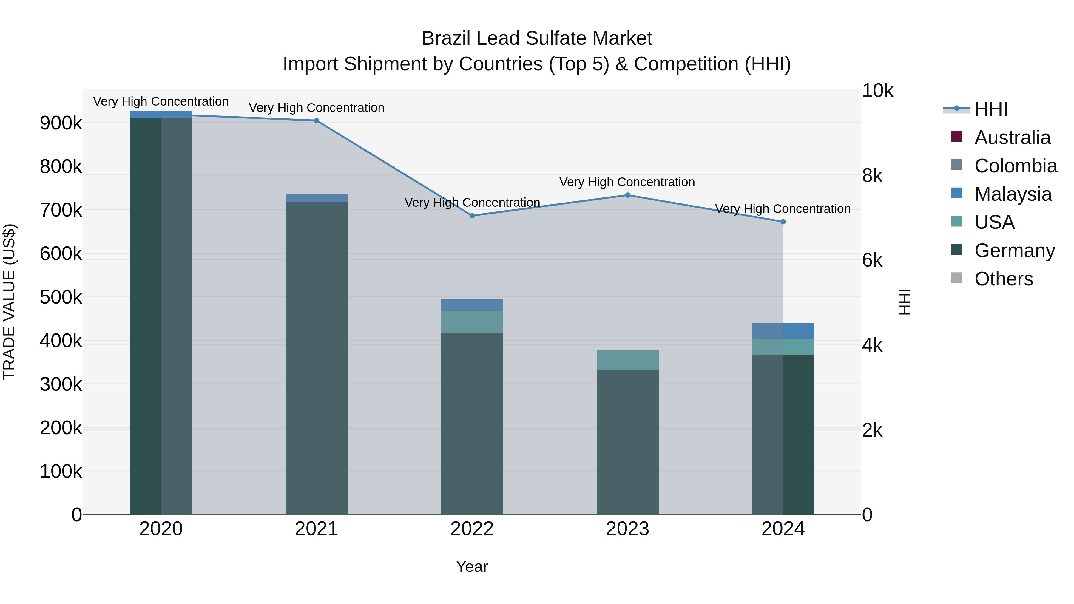 Brazil Lead Sulfate Market Top 5 Importing Countries and Market Competition (HHI) Analysis