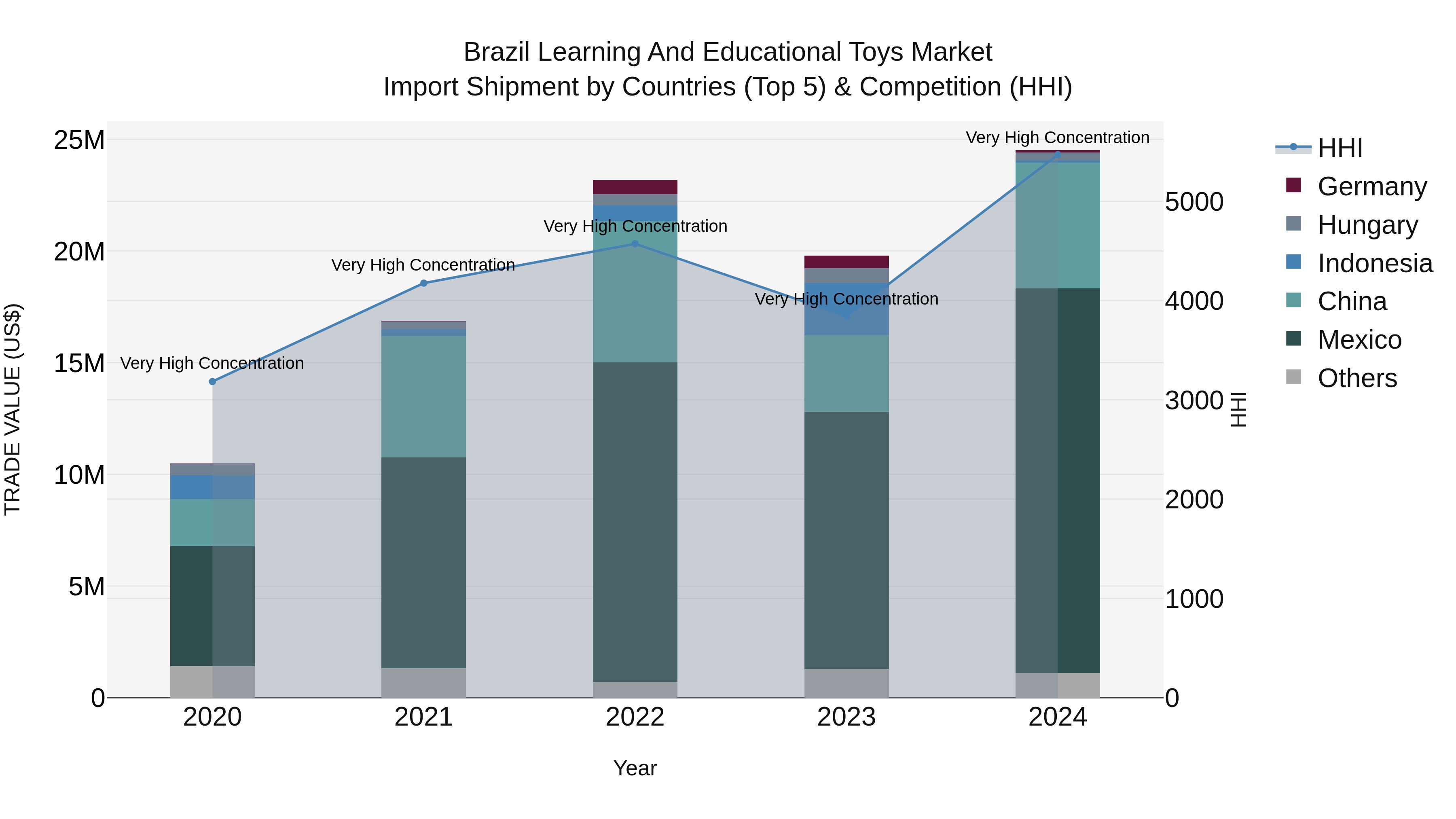 Brazil Learning and Educational Toys Market Top 5 Importing Countries and Market Competition (HHI) Analysis