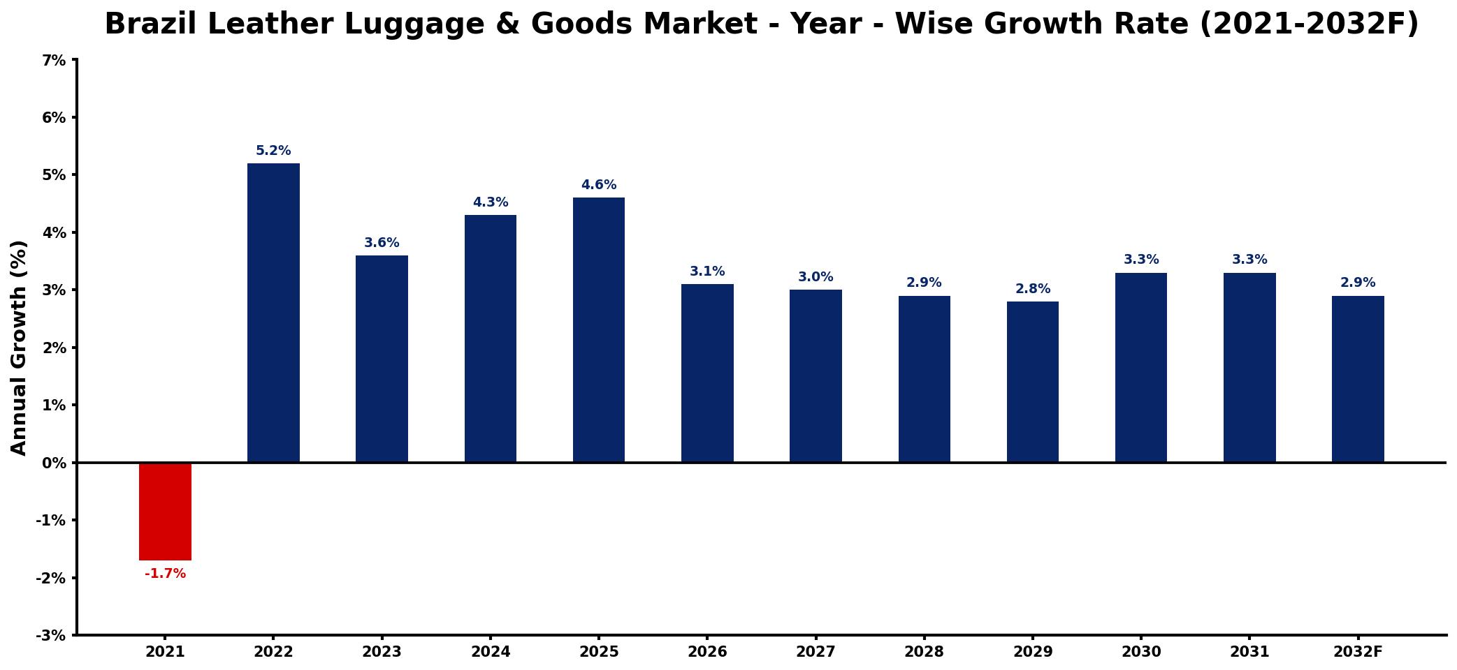 Brazil Leather Luggage & Goods Market Year-wise Growth Rate and Key Drivers