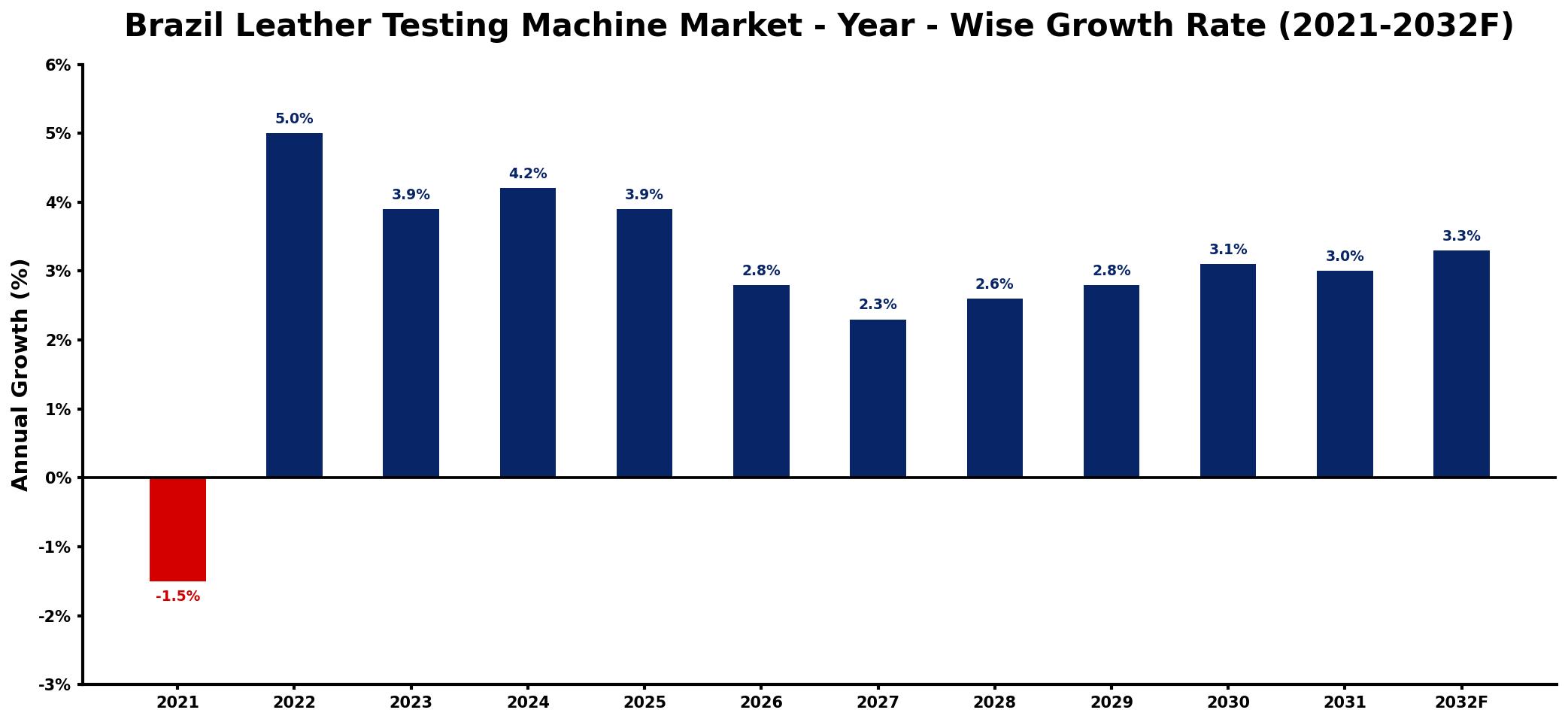 Brazil Leather Testing Machine Market Year-wise Growth Rate and Key Drivers