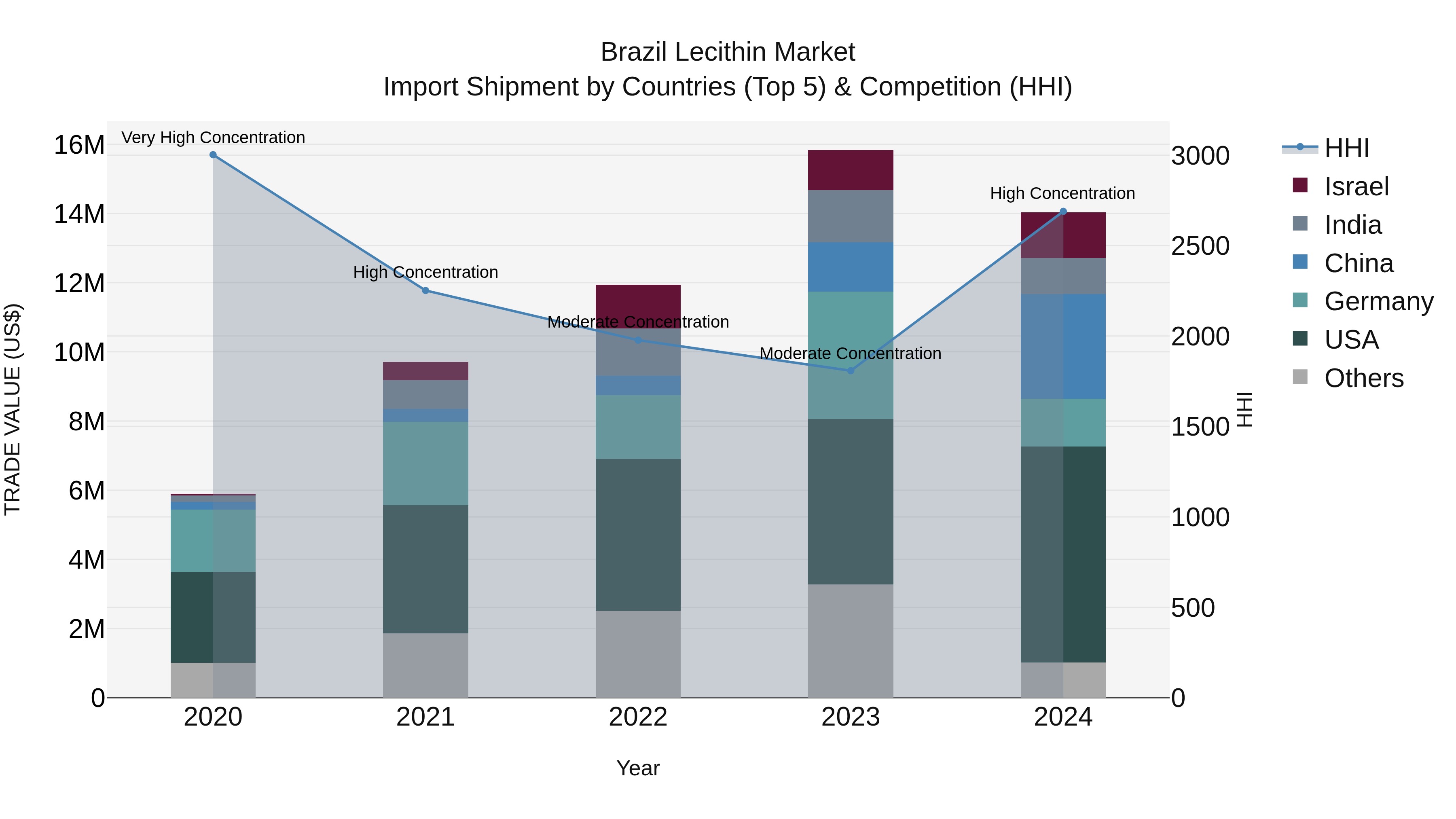 Brazil Lecithin Market Top 5 Importing Countries and Market Competition (HHI) Analysis