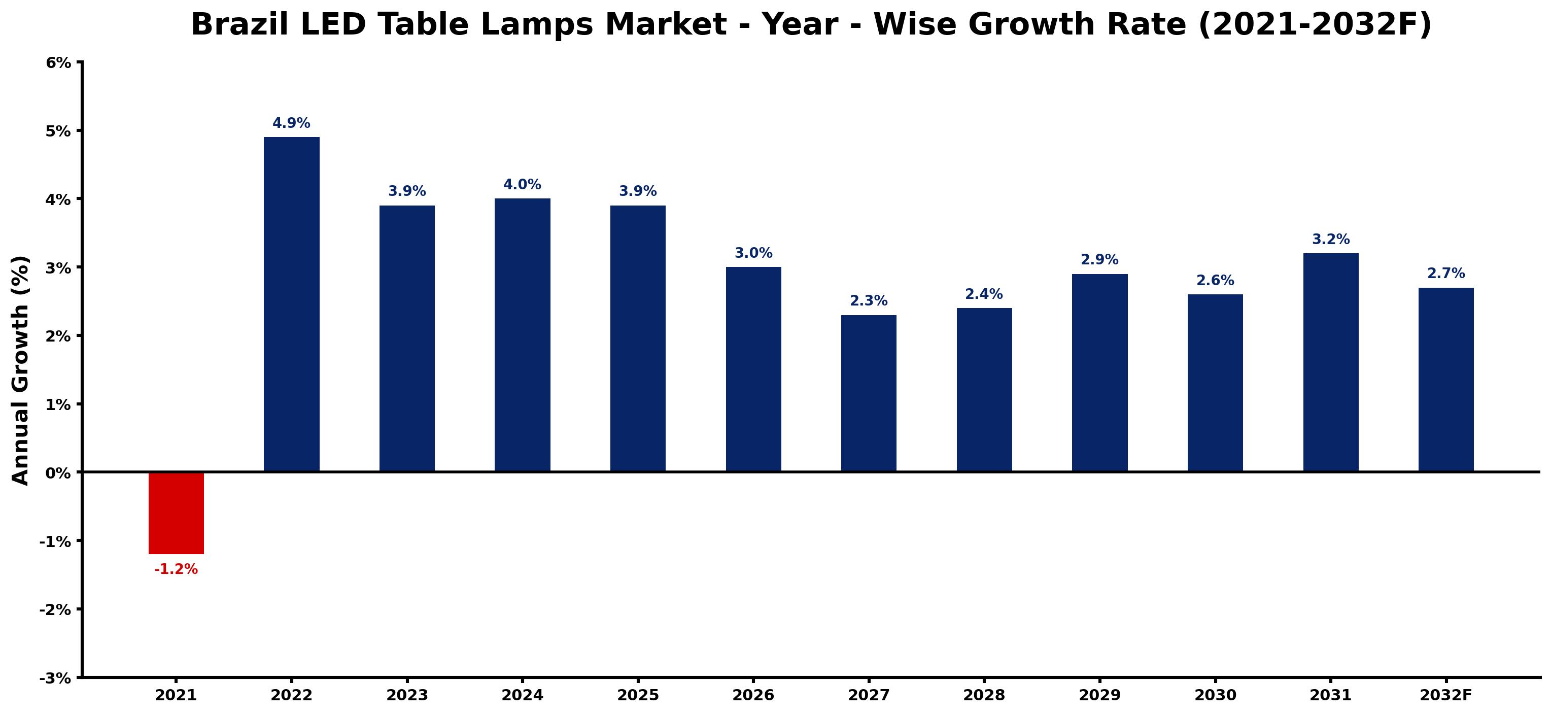 Brazil LED Table Lamps Market Year-wise Growth Rate and Key Drivers