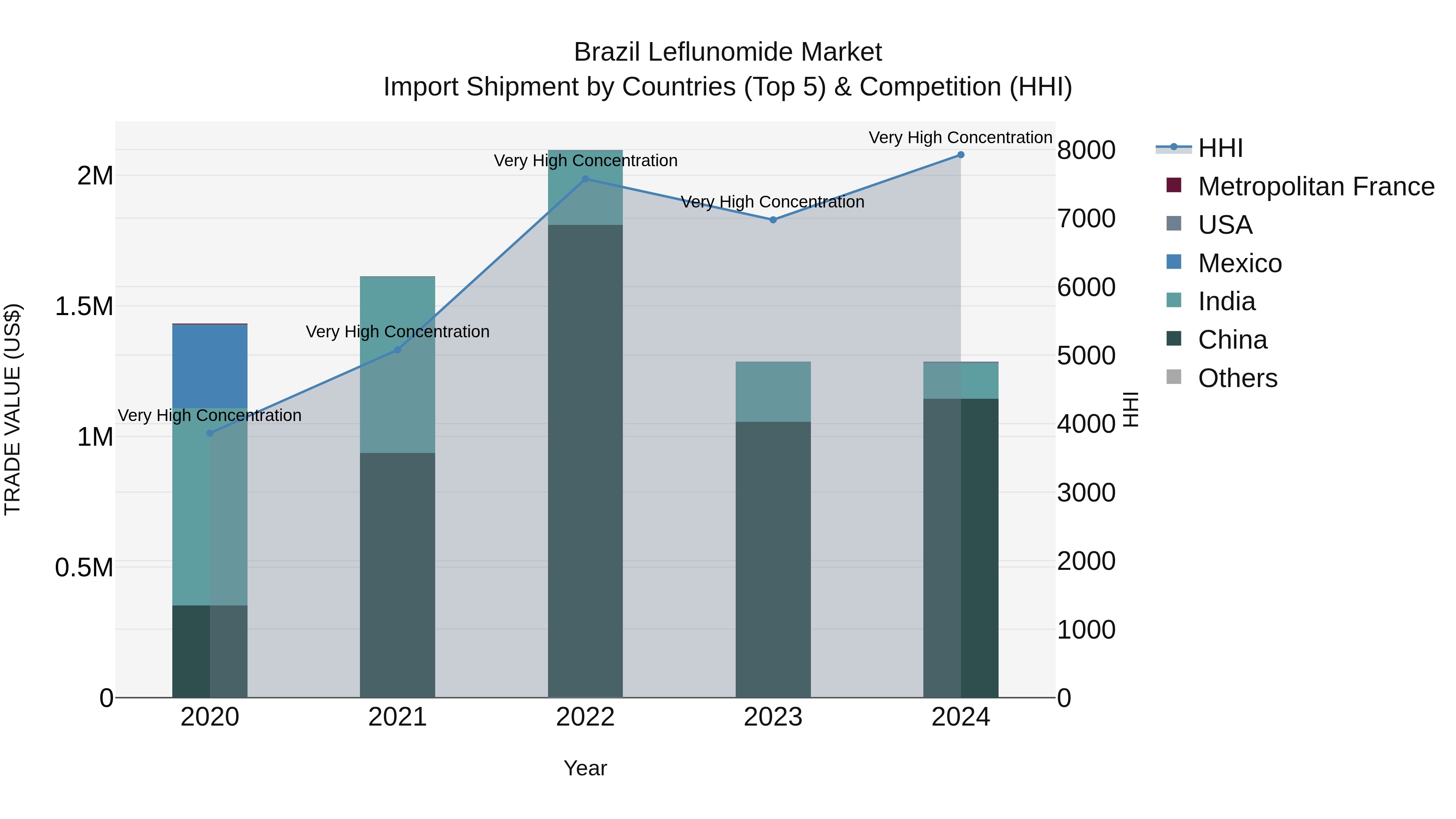 Brazil Leflunomide Market Top 5 Importing Countries and Market Competition (HHI) Analysis