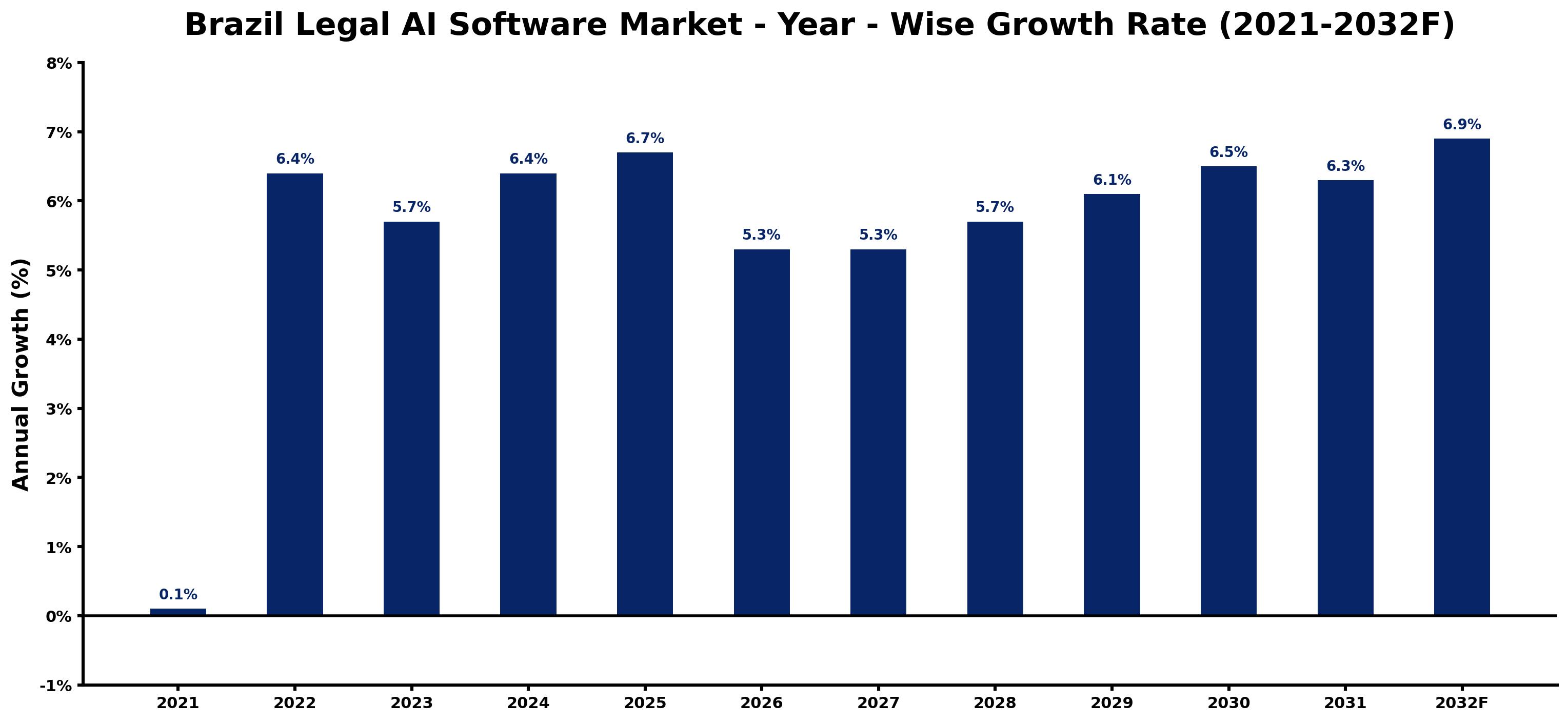 Brazil Legal AI Software Market Year-wise Growth Rate and Key Drivers