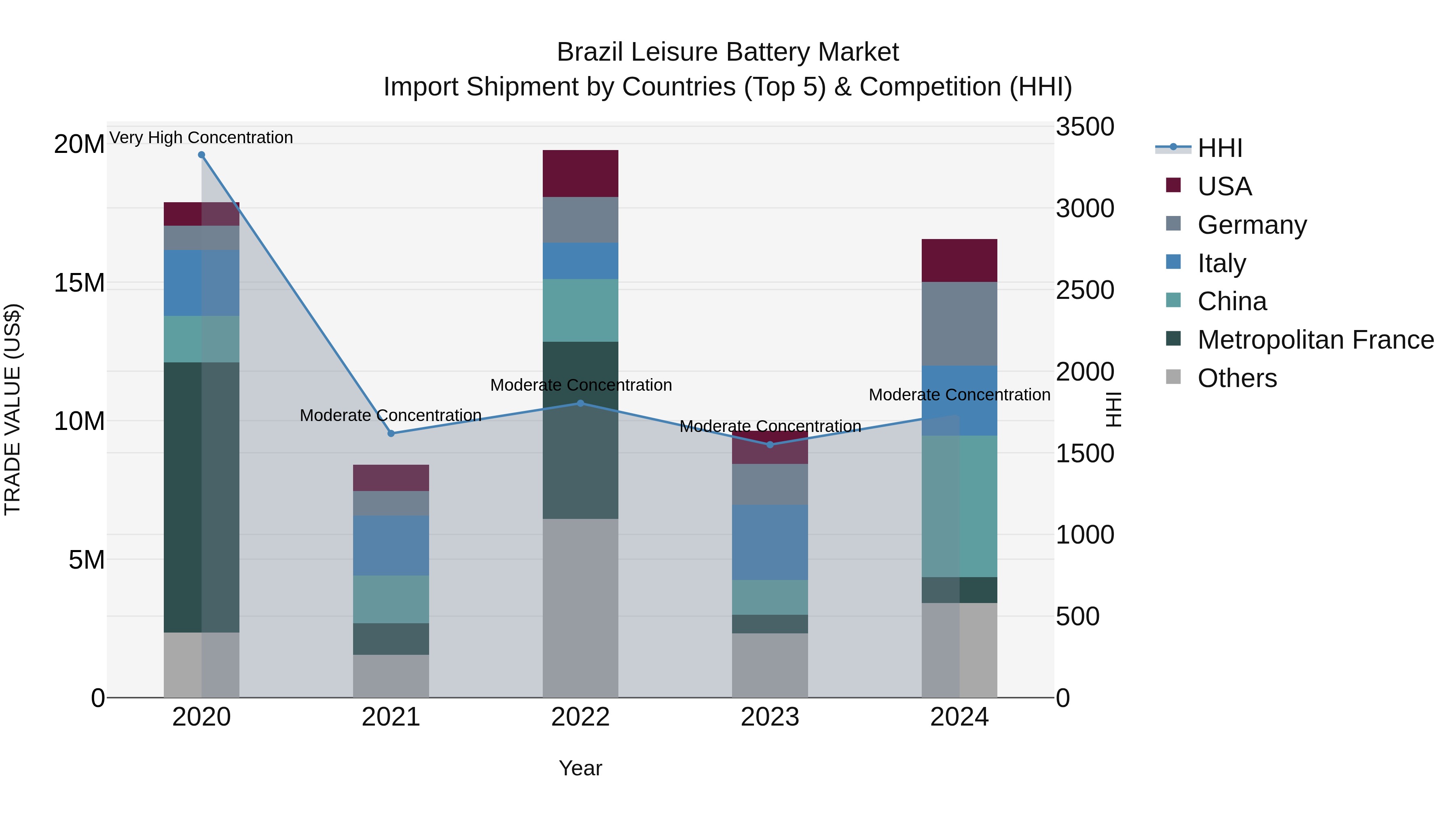 Brazil Leisure Battery Market Top 5 Importing Countries and Market Competition (HHI) Analysis