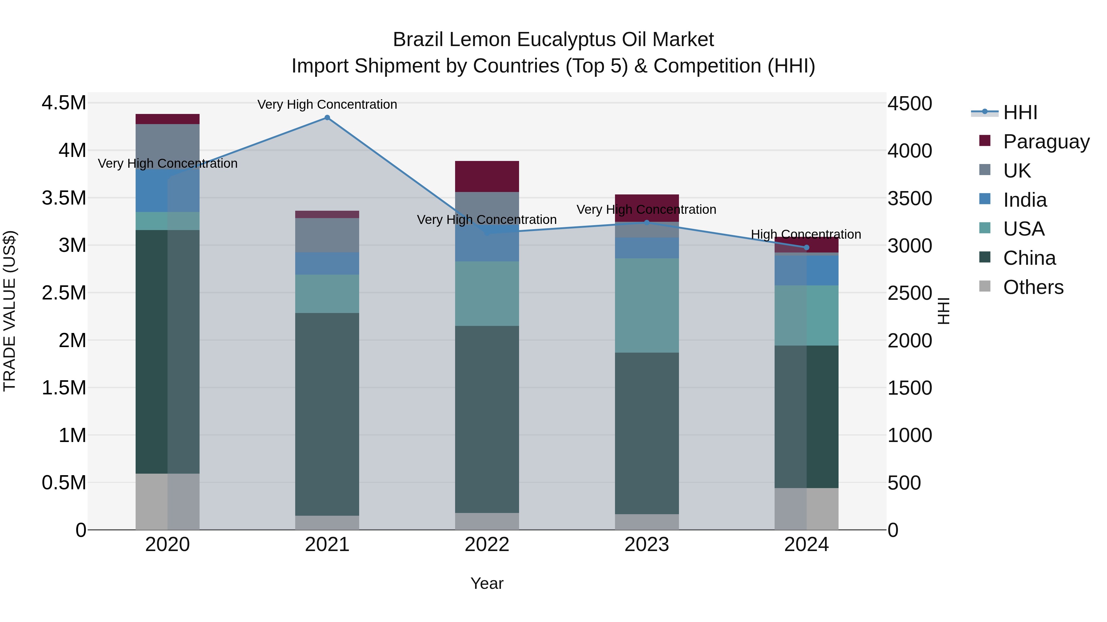 Brazil Lemon Eucalyptus Oil Market Top 5 Importing Countries and Market Competition (HHI) Analysis