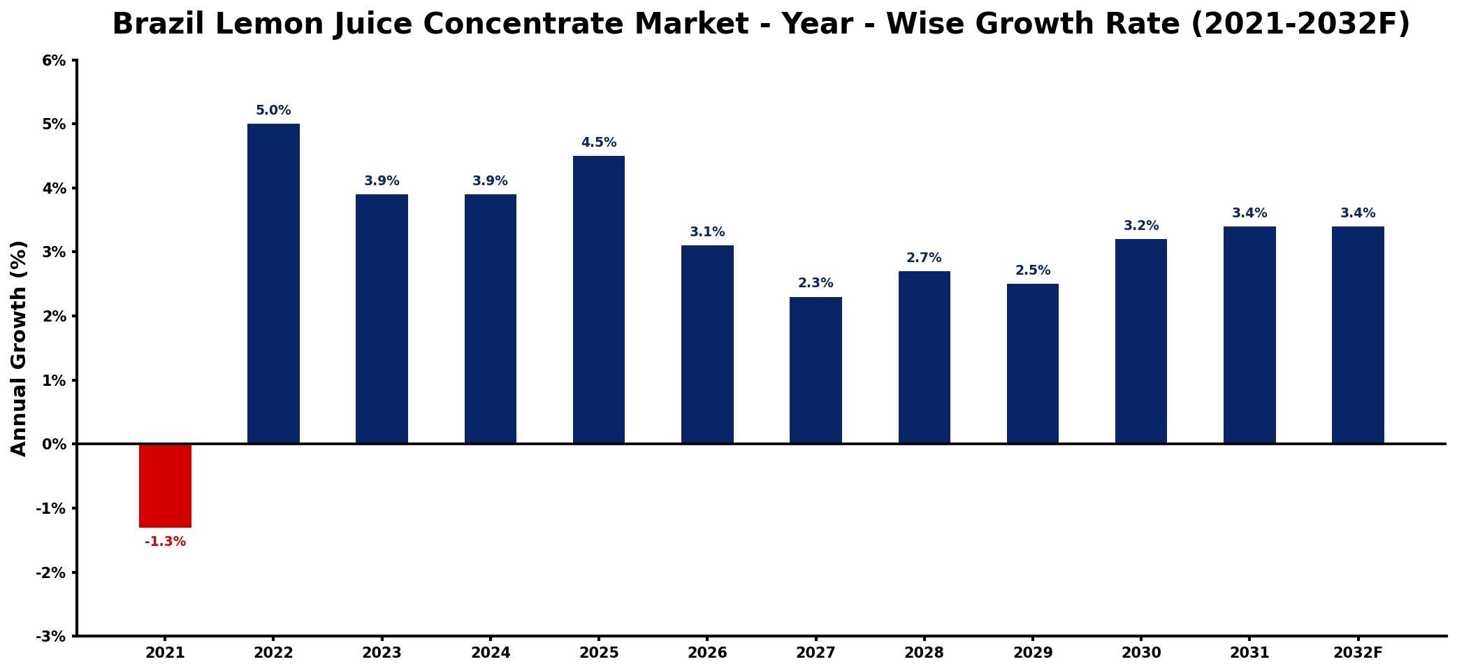 Brazil Lemon Juice Concentrate Market Year-wise Growth Rate and Key Drivers