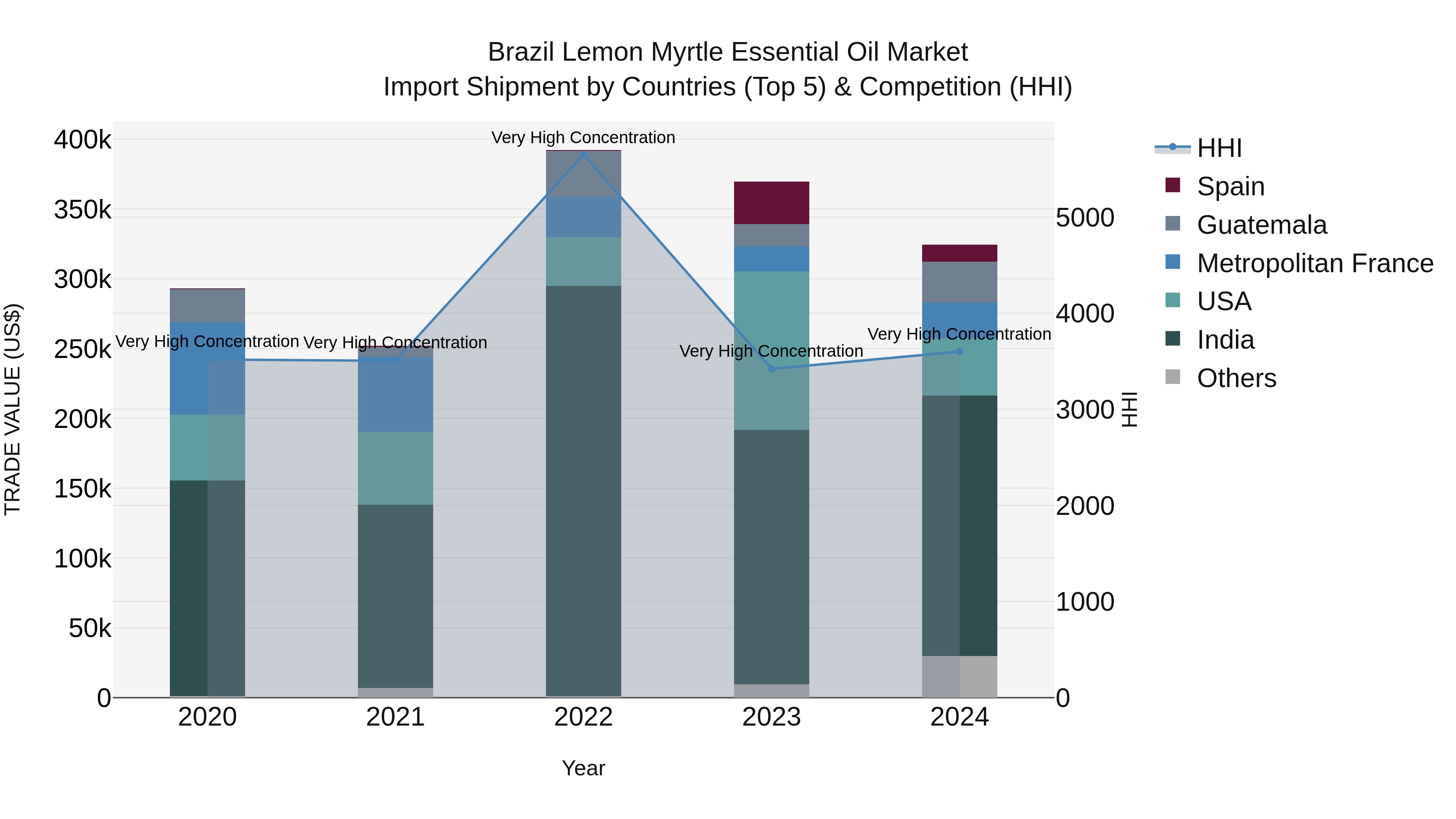 Brazil Lemon Myrtle Essential Oil Market Top 5 Importing Countries and Market Competition (HHI) Analysis