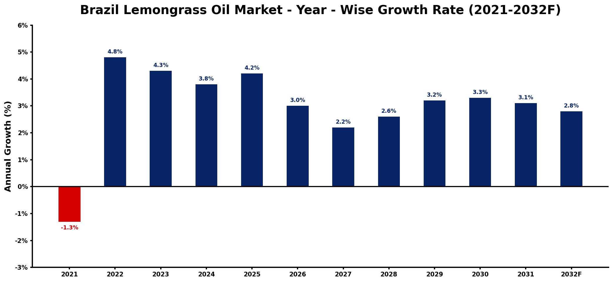Brazil Lemongrass Oil Market Year-wise Growth Rate and Key Drivers