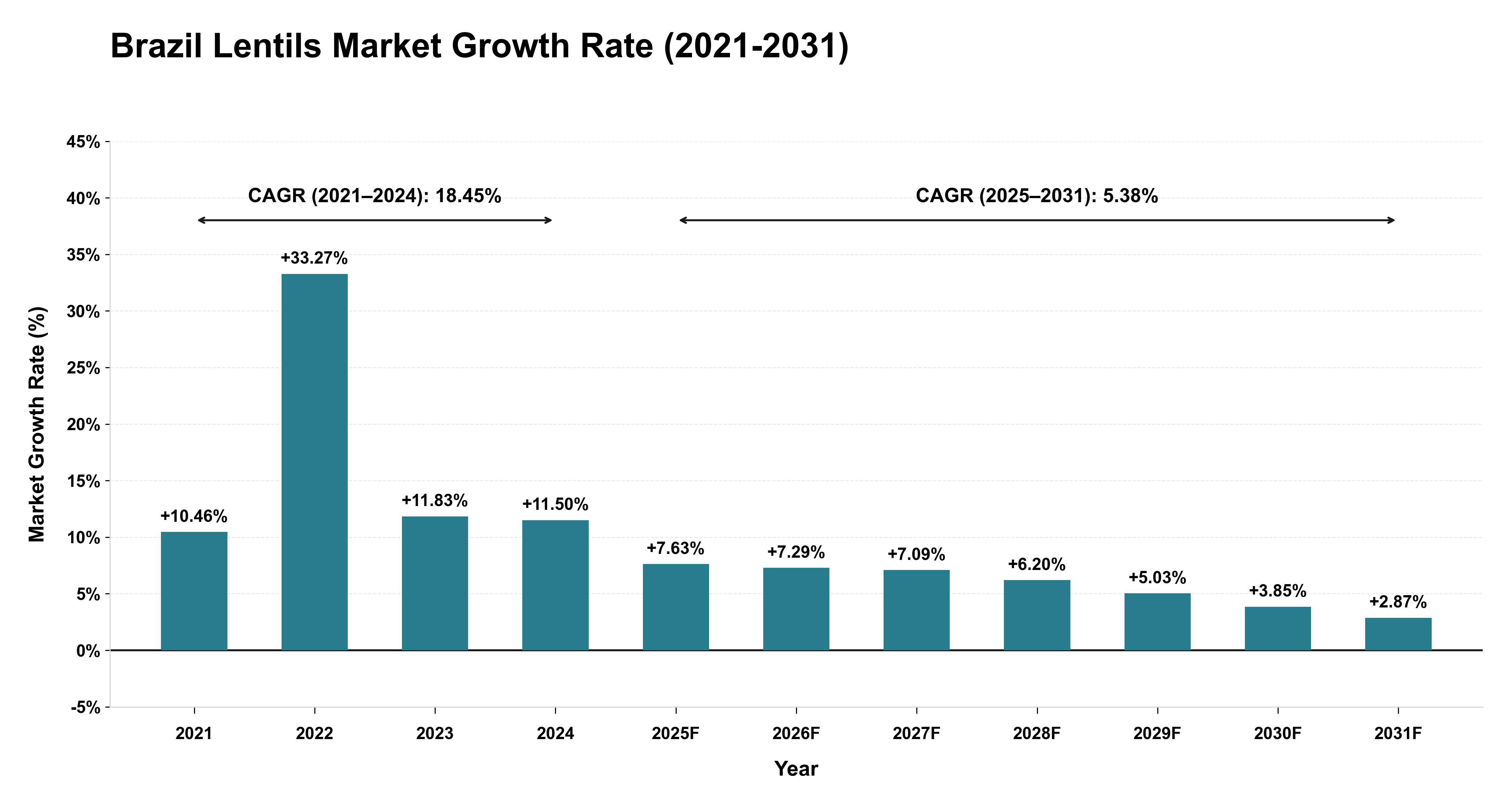 Brazil Lentils Market Growth Rate Analysis (2021-2031)