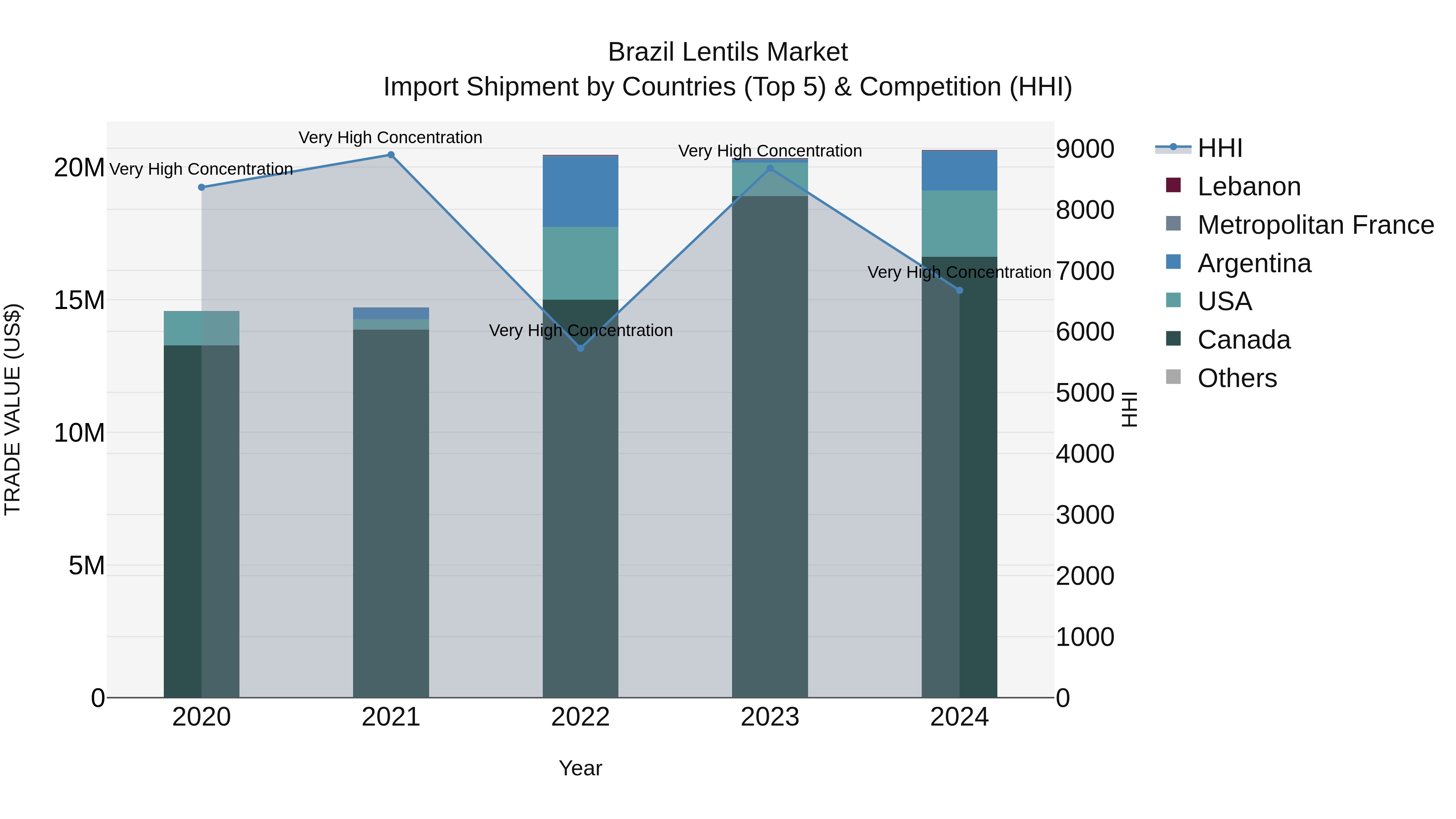 Brazil Lentils Market Top 5 Importing Countries and Market Competition (HHI) Analysis