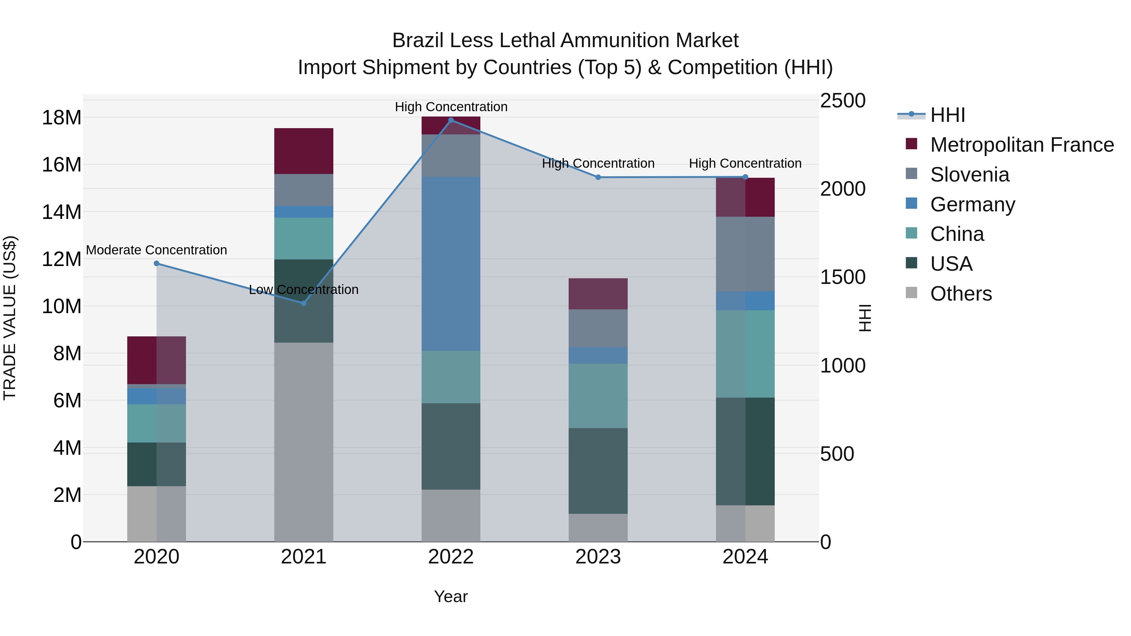 Brazil Less Lethal Ammunition Market Top 5 Importing Countries and Market Competition (HHI) Analysis