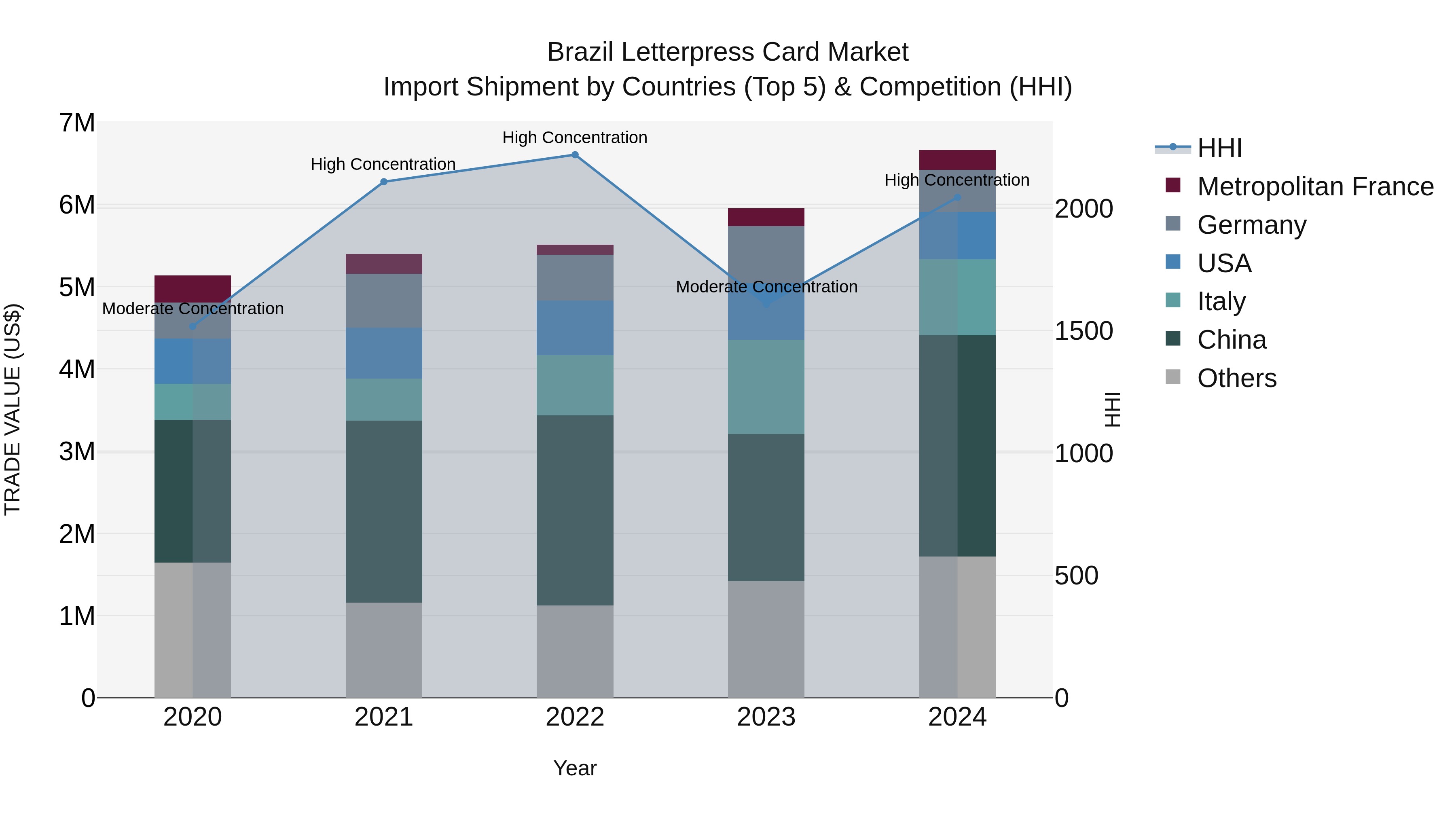 Brazil Letterpress Card Market Top 5 Importing Countries and Market Competition (HHI) Analysis