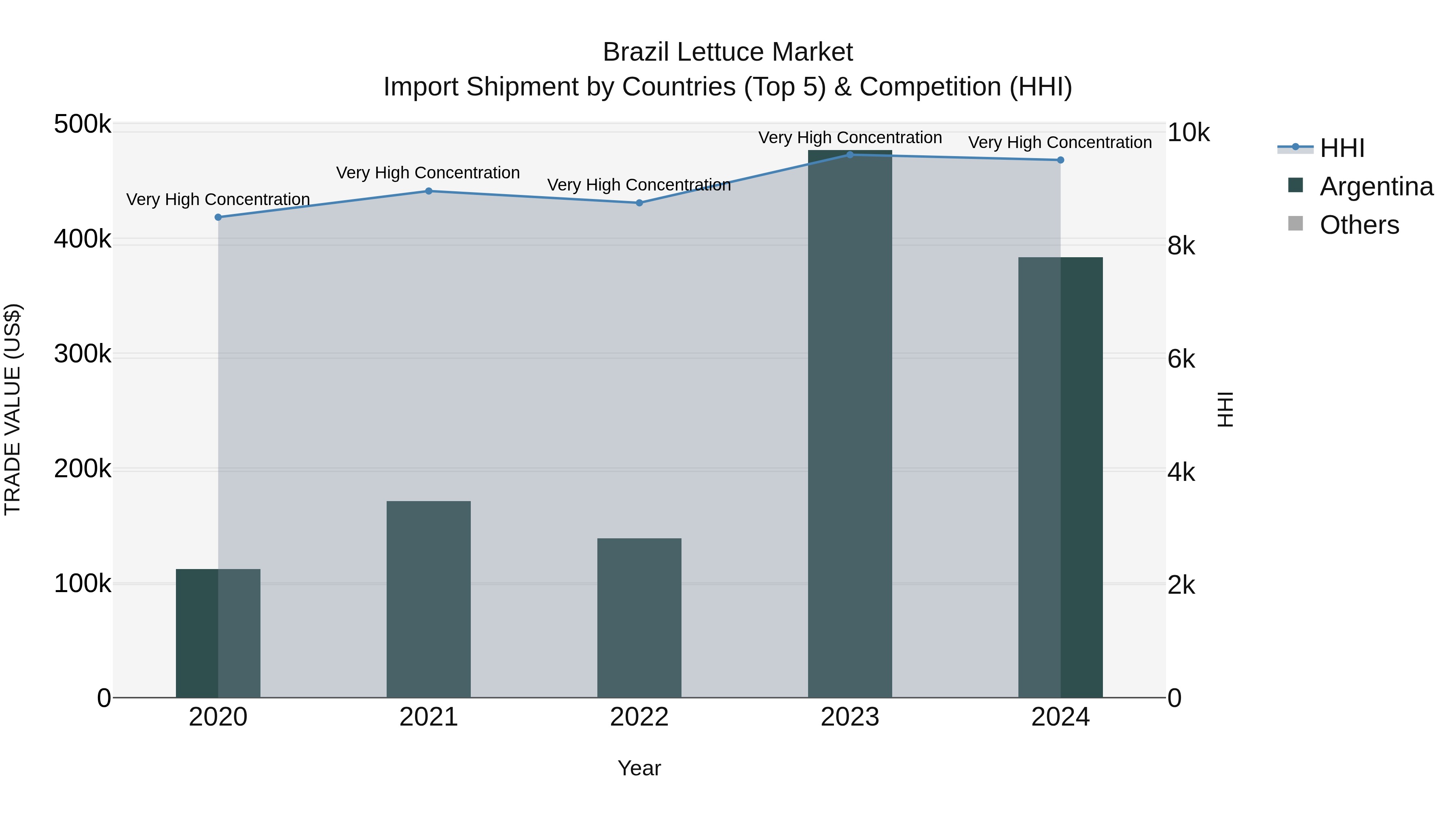 Brazil Lettuce Market Top 5 Importing Countries and Market Competition (HHI) Analysis