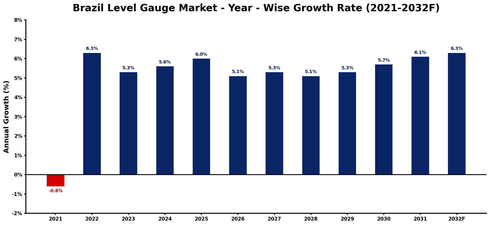 Brazil Level Gauge Market Year-wise Growth Rate and Key Drivers