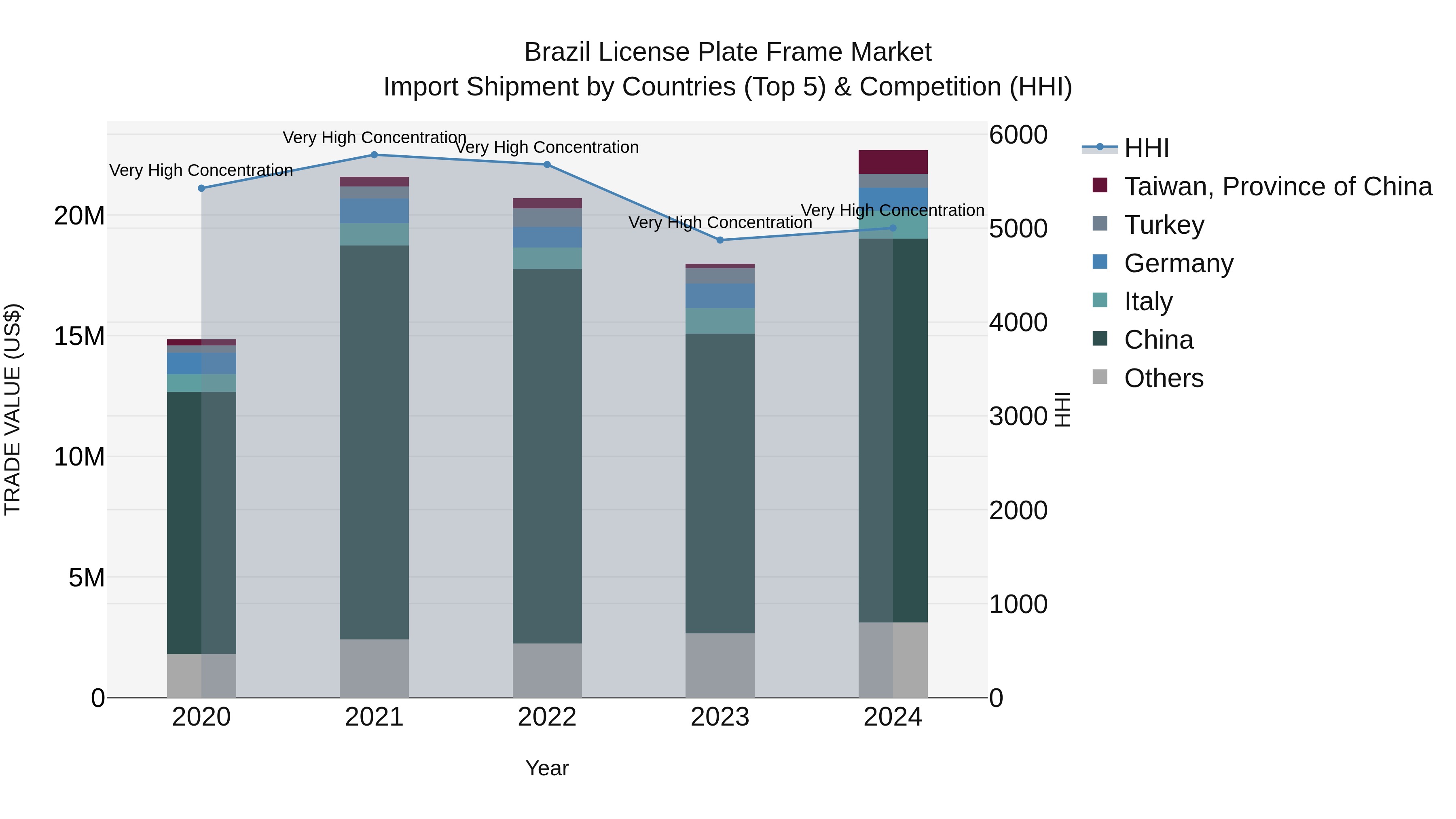 Brazil License Plate Frame Market Top 5 Importing Countries and Market Competition (HHI) Analysis