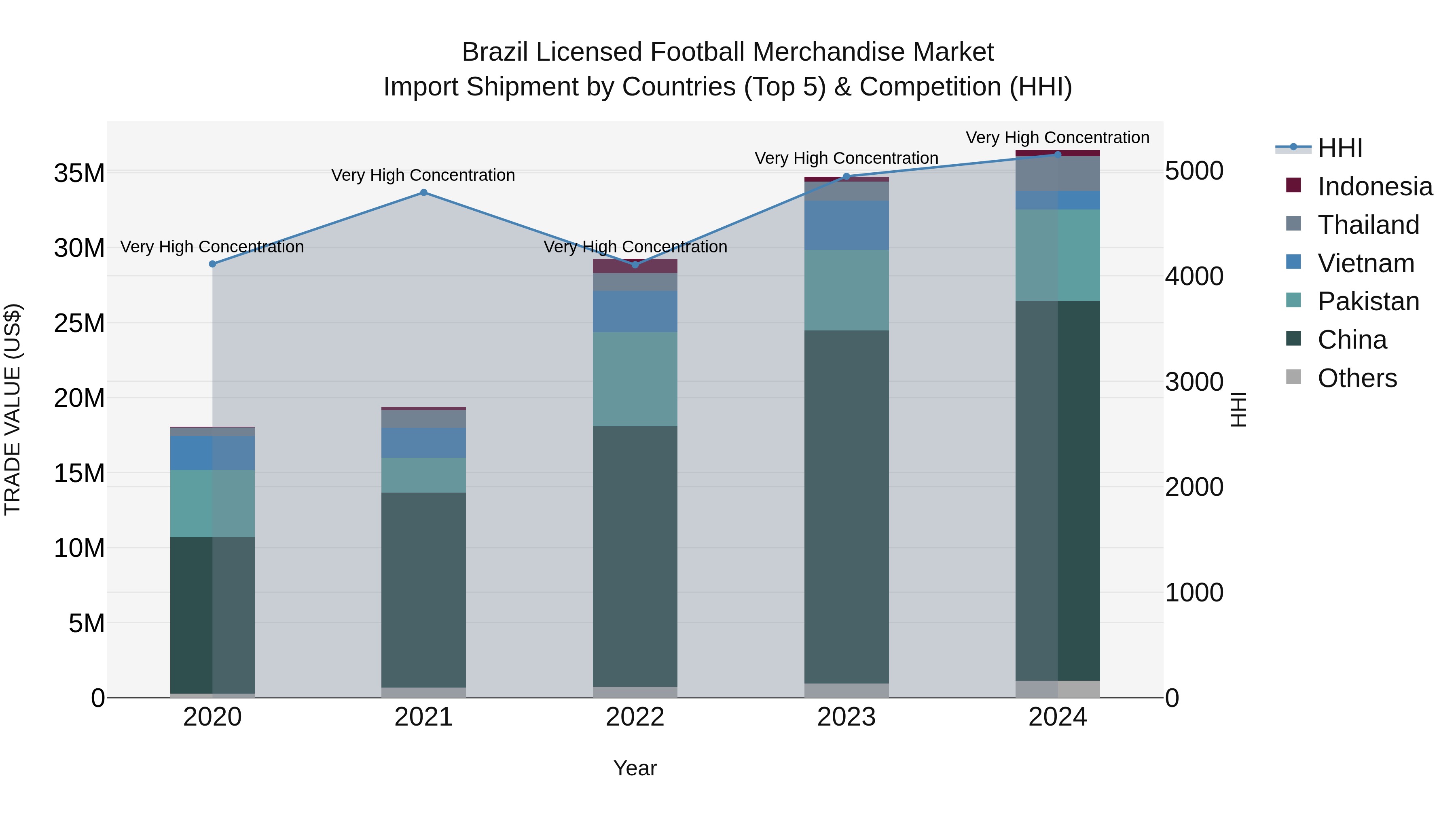 Brazil Licensed Football Merchandise Market Top 5 Importing Countries and Market Competition (HHI) Analysis