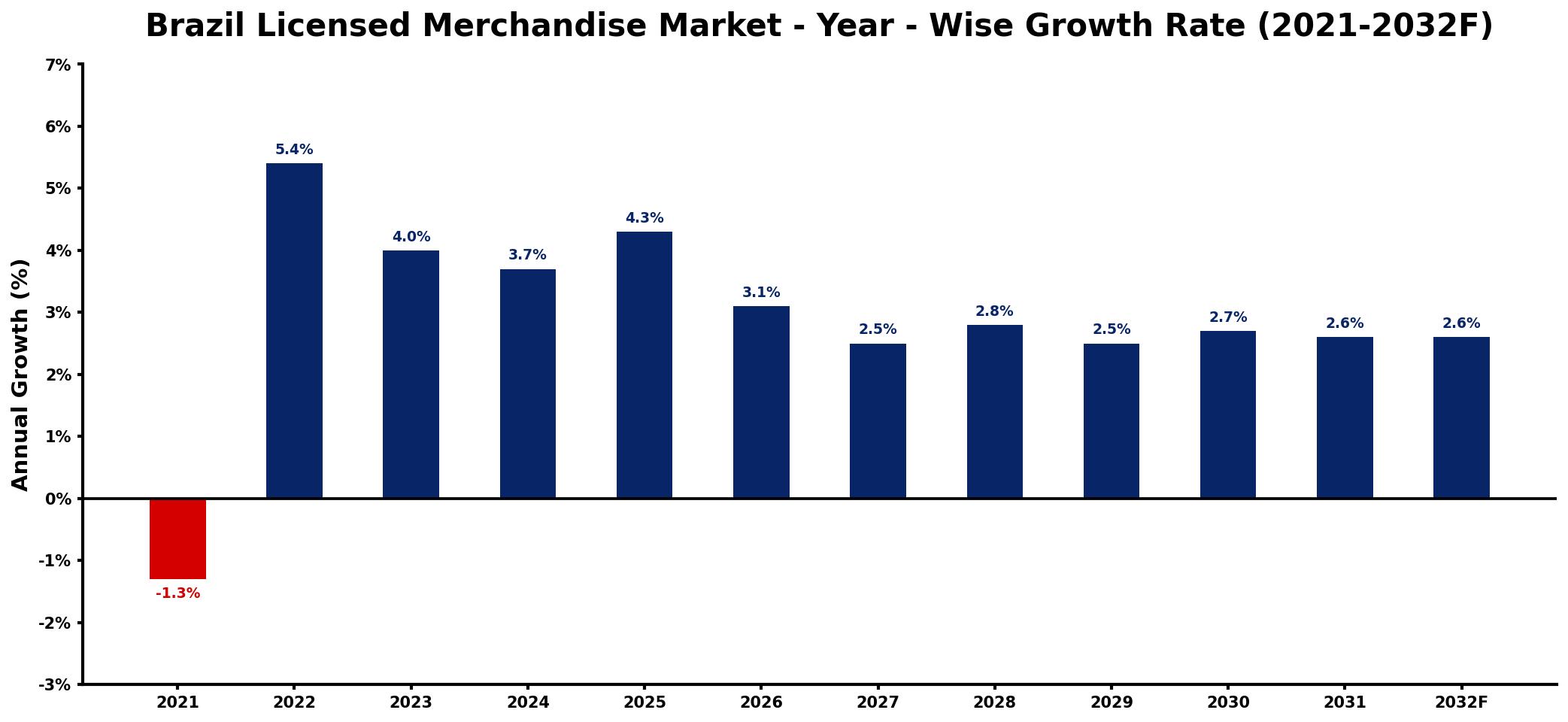 Brazil Licensed Merchandise Market Year-wise Growth Rate and Key Drivers
