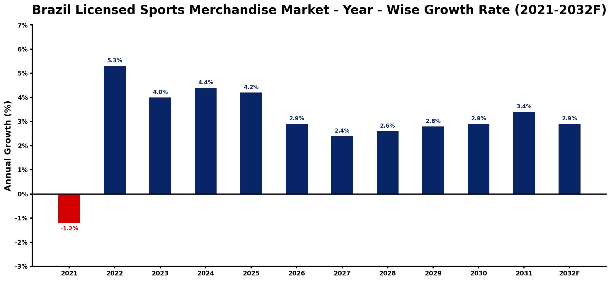 Brazil Licensed Sports Merchandise Market Year-wise Growth Rate and Key Drivers