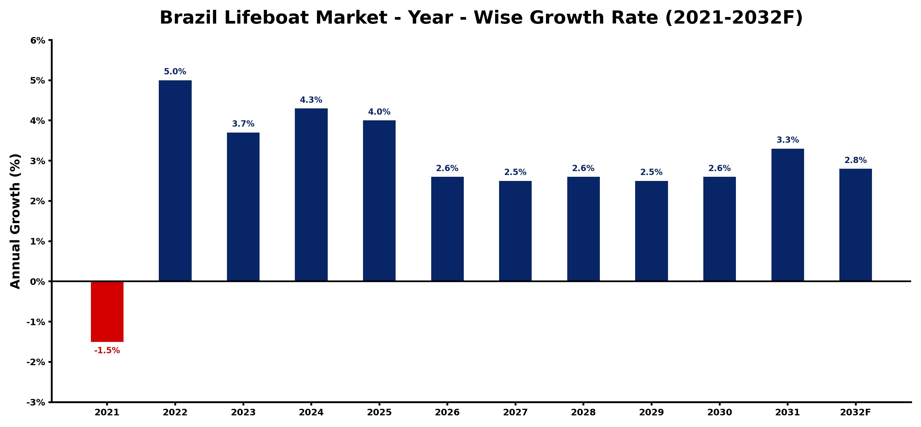 Brazil Lifeboat Market Year-wise Growth Rate and Key Drivers
