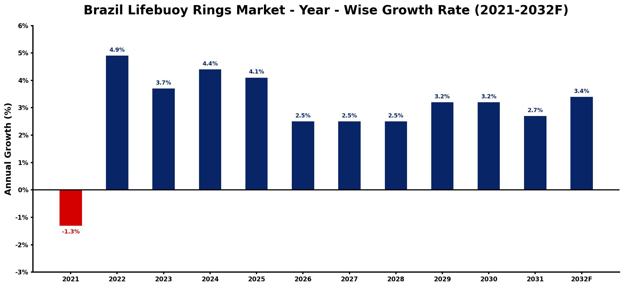 Brazil Lifebuoy Rings Market Year-wise Growth Rate and Key Drivers