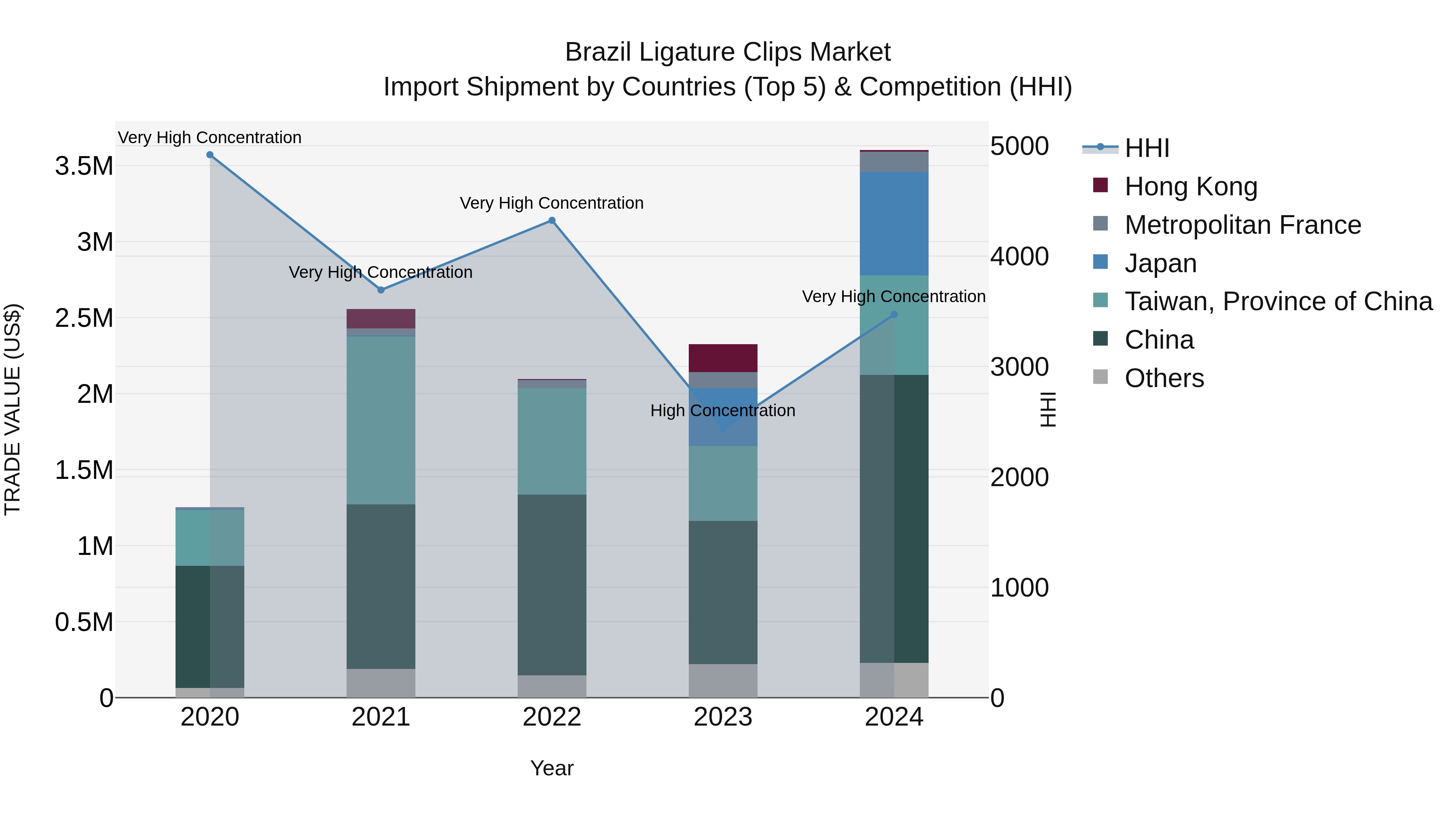 Brazil Ligature Clips Market Top 5 Importing Countries and Market Competition (HHI) Analysis