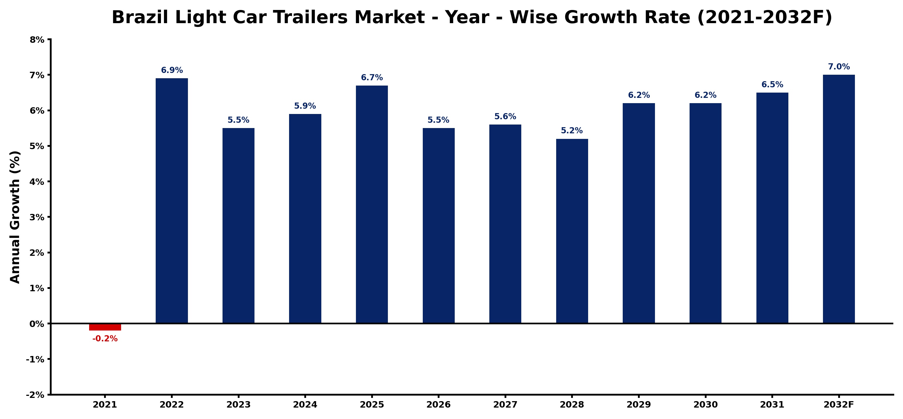 Brazil Light Car Trailers Market Year-wise Growth Rate and Key Drivers