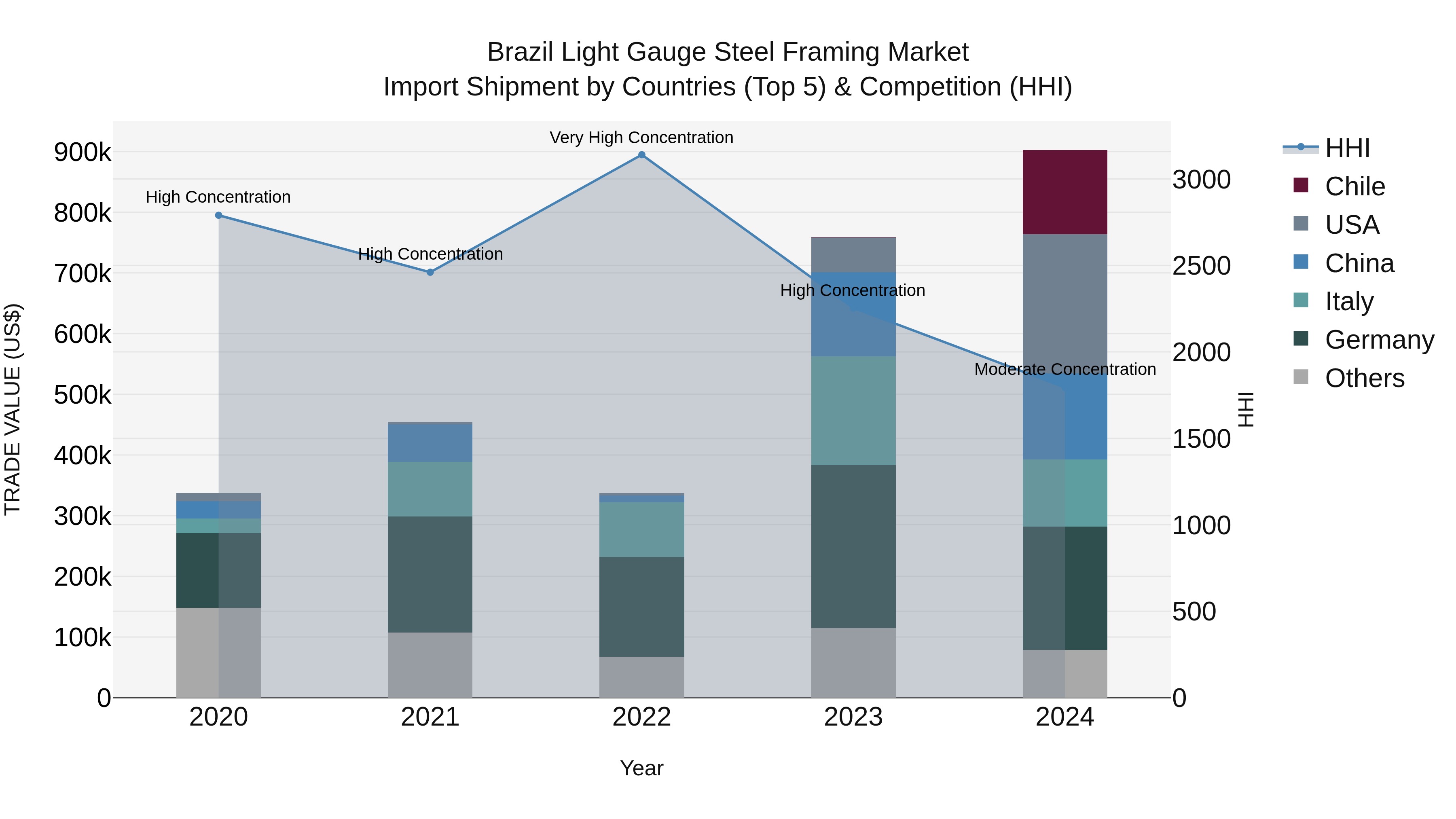 Brazil Light Gauge Steel Framing Market Top 5 Importing Countries and Market Competition (HHI) Analysis