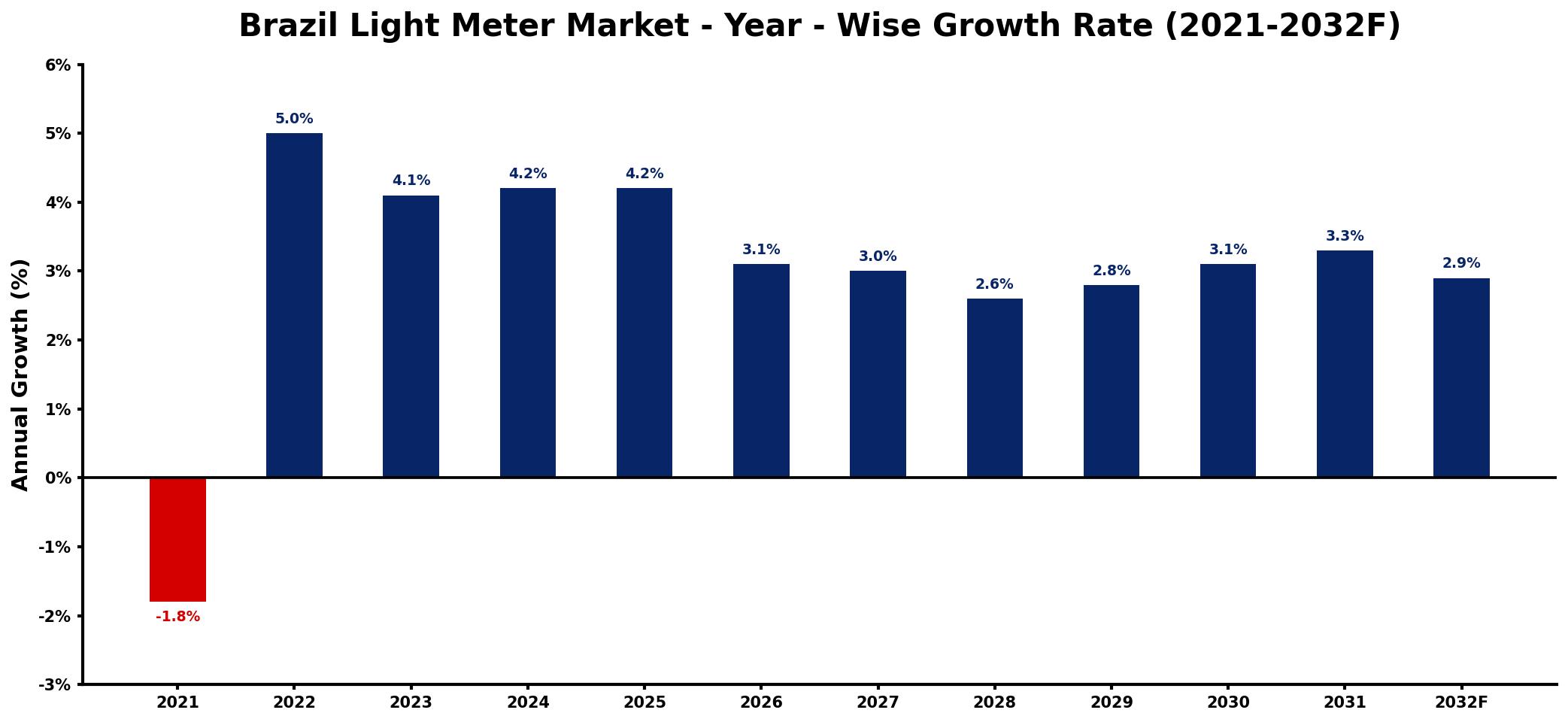 Brazil Light Meter Market Year-wise Growth Rate and Key Drivers