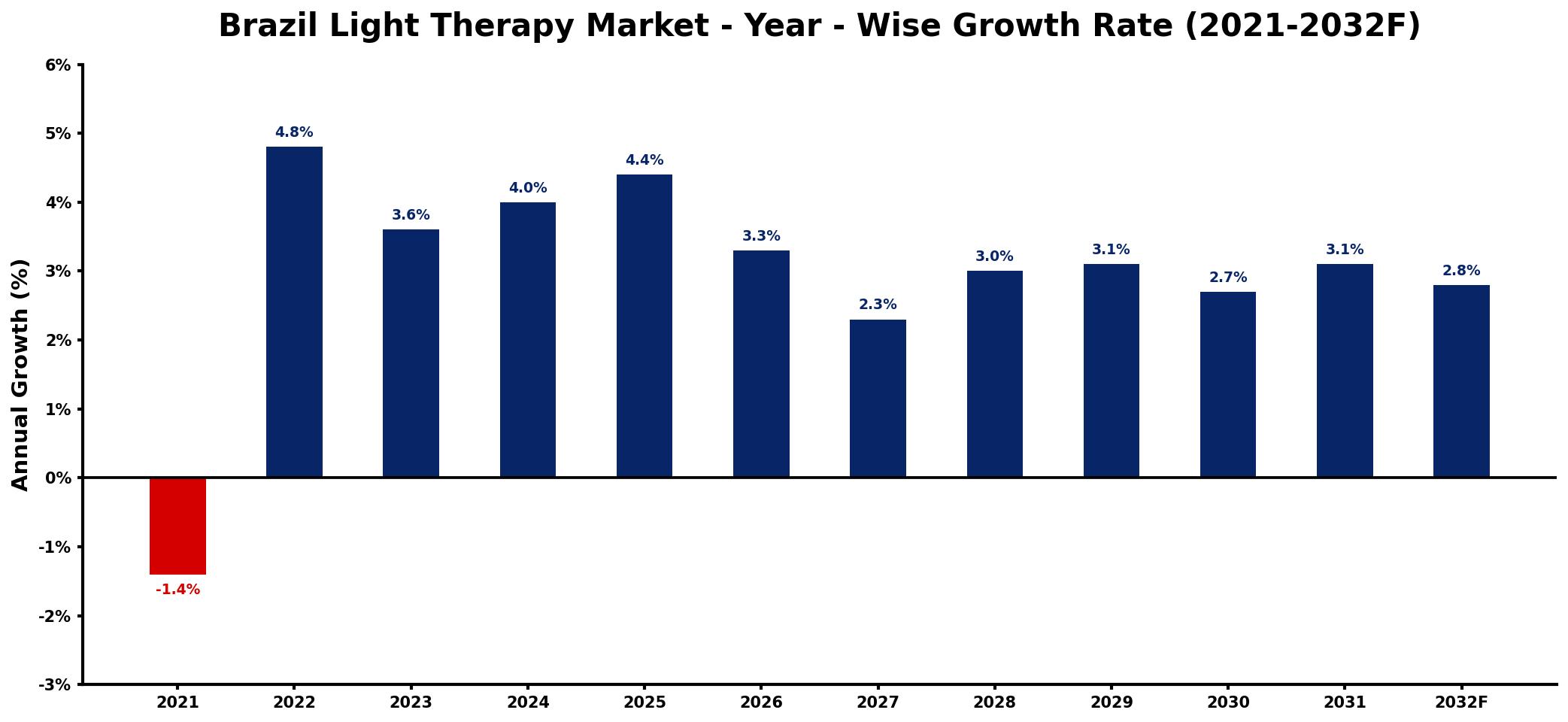 Brazil Light Therapy Market Year-wise Growth Rate and Key Drivers
