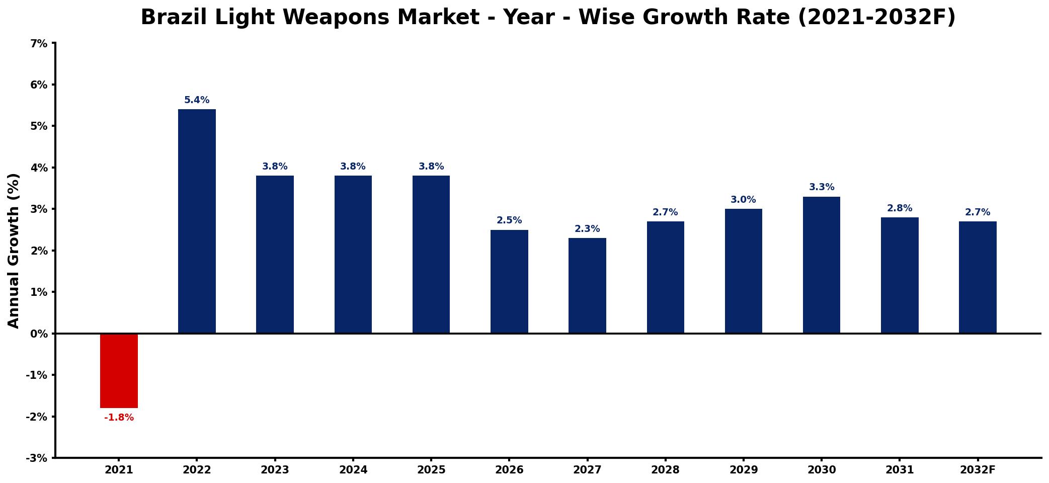 Brazil Light Weapons Market Year-wise Growth Rate and Key Drivers