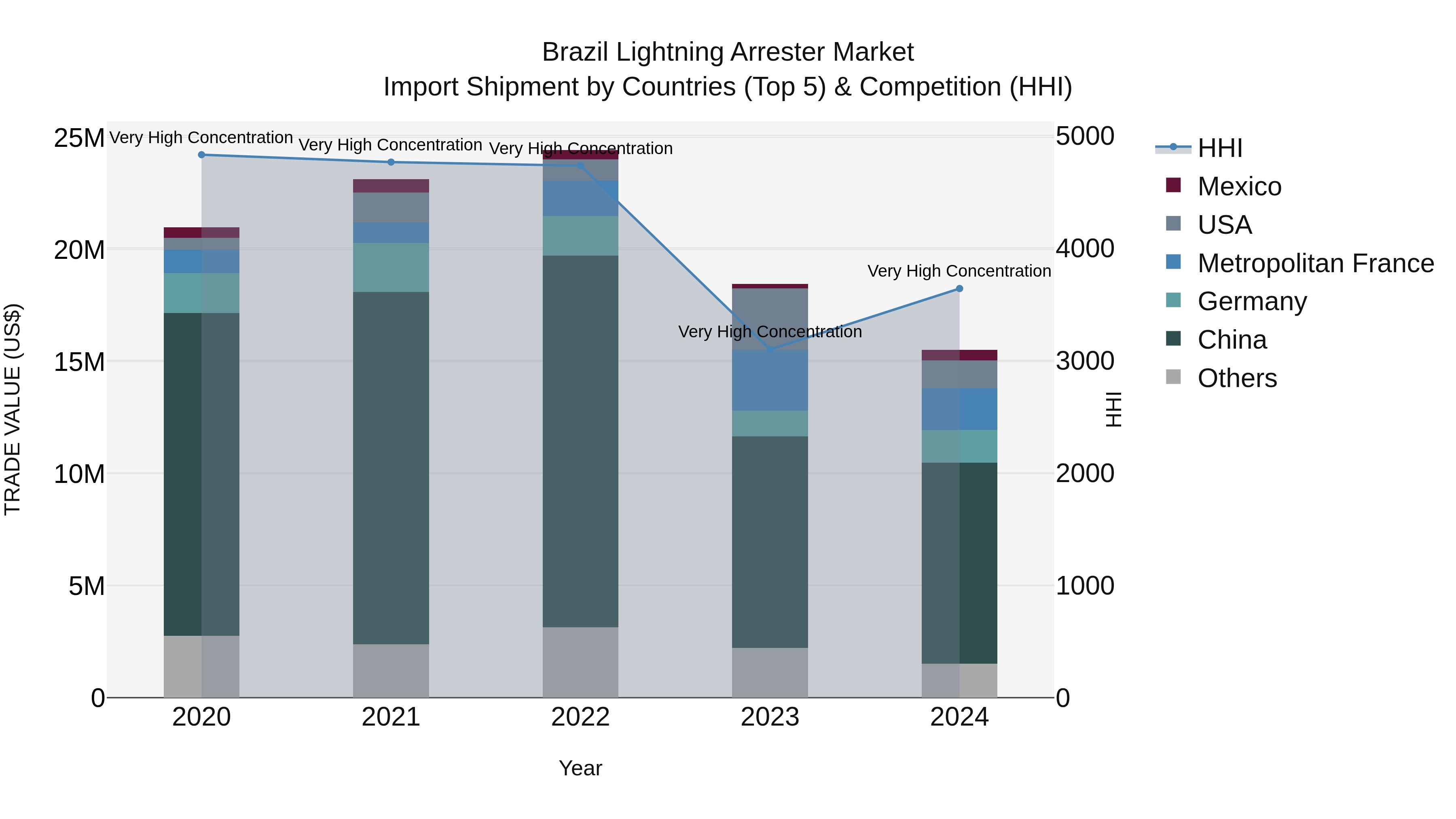 Brazil Lightning Arrester Market Top 5 Importing Countries and Market Competition (HHI) Analysis