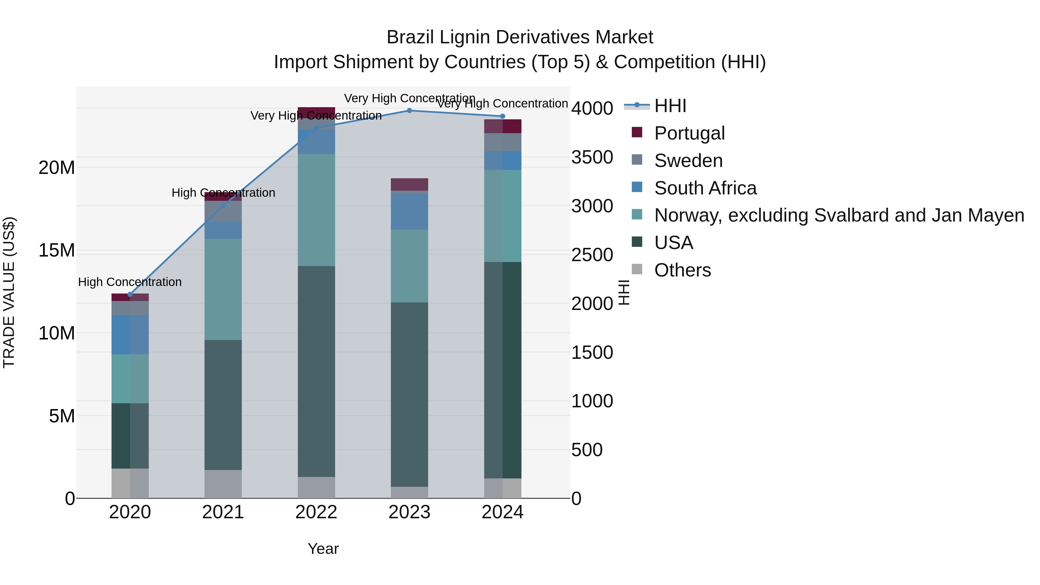 Brazil Lignin Derivatives Market Top 5 Importing Countries and Market Competition (HHI) Analysis