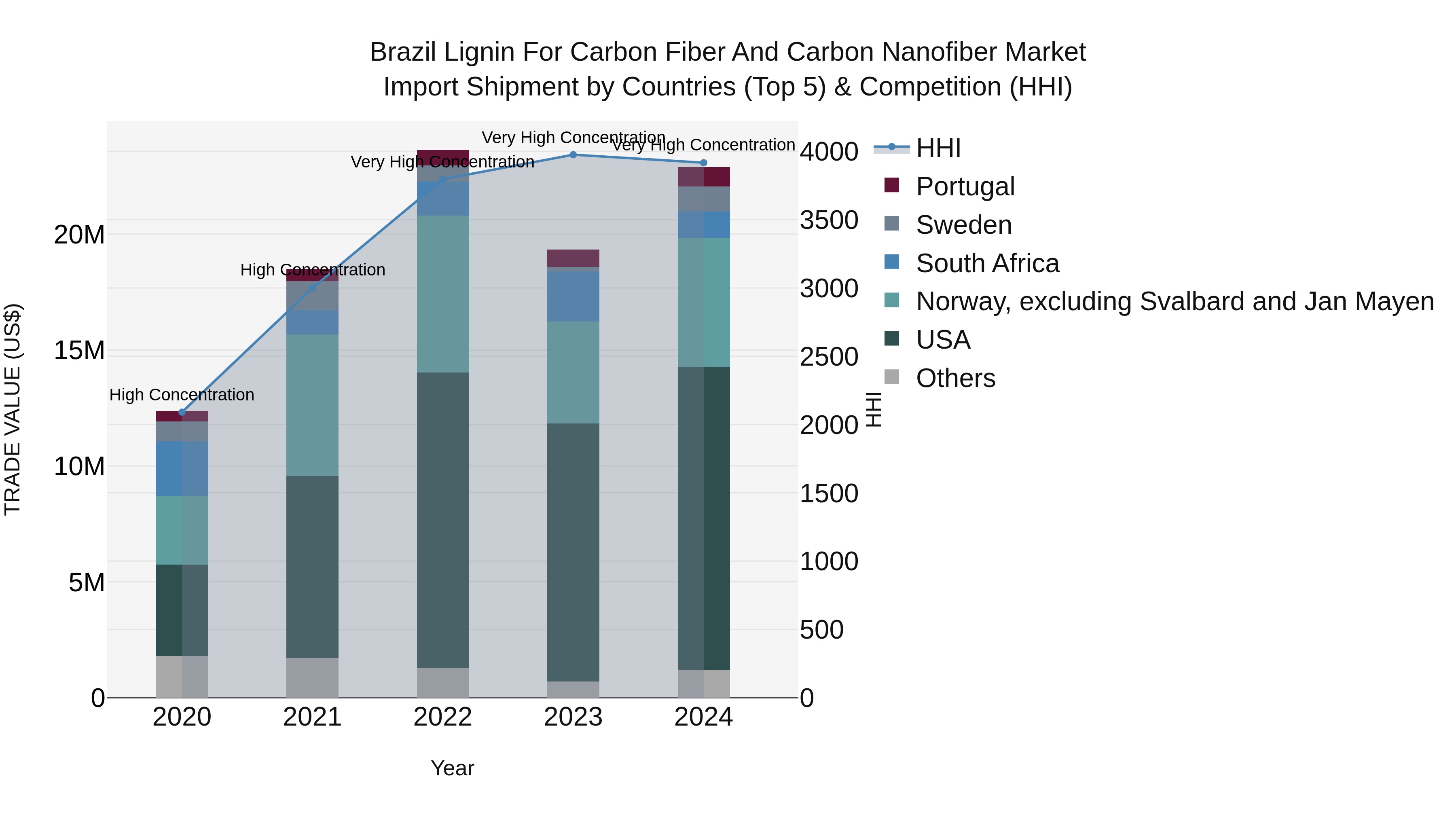 Brazil Lignin for Carbon Fiber and Carbon Nanofiber Market Top 5 Importing Countries and Market Competition (HHI) Analysis
