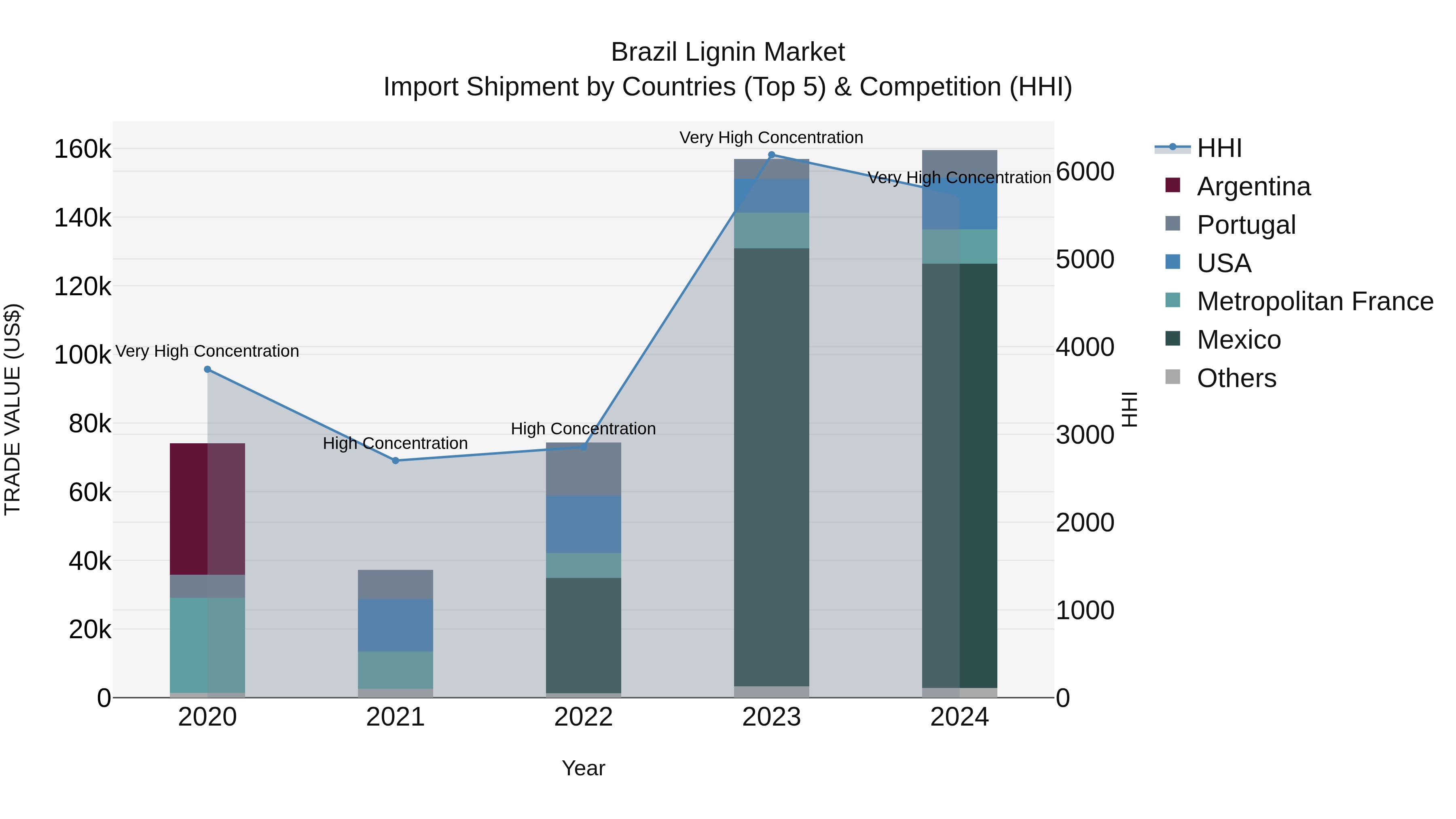 Brazil Lignin Market Top 5 Importing Countries and Market Competition (HHI) Analysis
