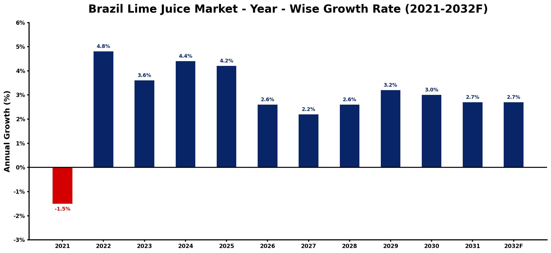 Brazil Lime Juice Market Year-wise Growth Rate and Key Drivers